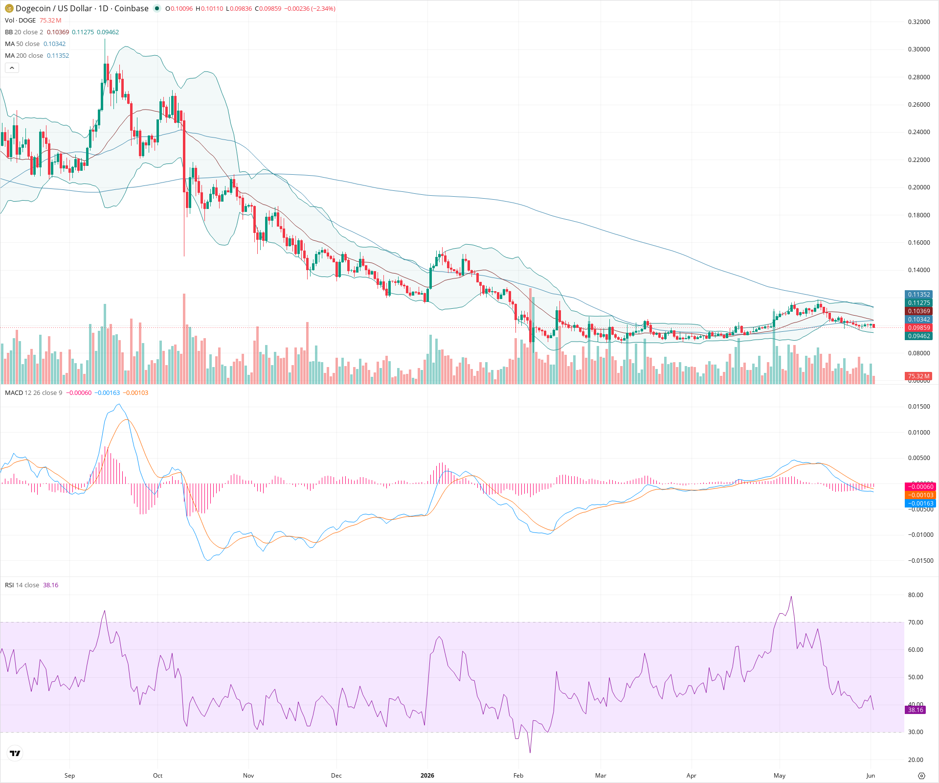 Daily candlestick price chart for DOGE as of 2026-06-02T12:01:42.069Z, showing 20-, 50-, and 200-period SMAs, Bollinger Bands, volume, MACD, RSI, and the current price line with top status bar.