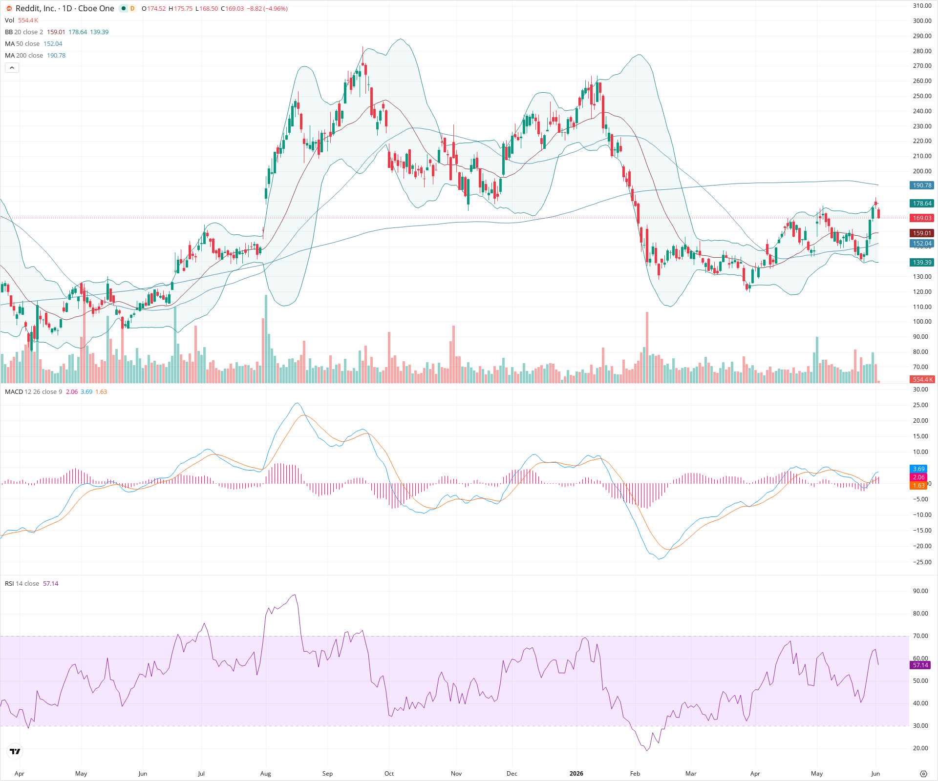 Daily candlestick price chart for RDDT as of 2026-06-02T14:11:49.767Z, showing 20-, 50-, and 200-period SMAs, Bollinger Bands, volume, MACD, RSI, and the current price line with top status bar.