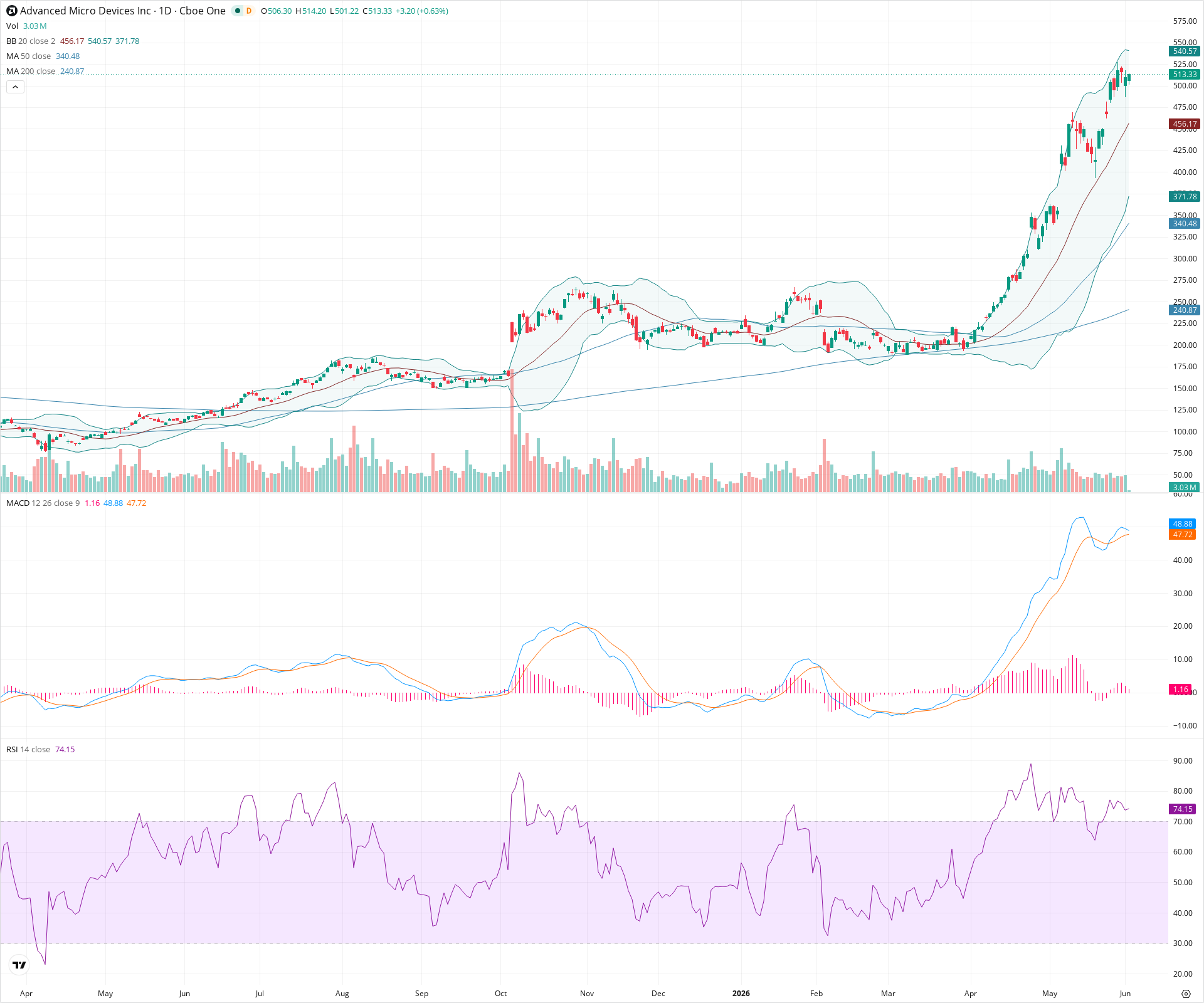 Daily candlestick price chart for AMD as of 2026-06-02T14:06:41.168Z, showing 20-, 50-, and 200-period SMAs, Bollinger Bands, volume, MACD, RSI, and the current price line with top status bar.