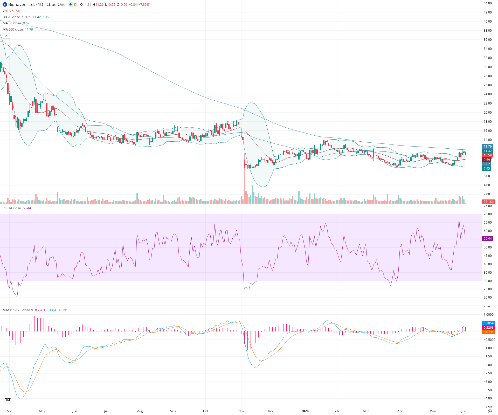 Daily candlestick price chart for BHVN as of 2026-06-02T14:17:31.368Z, showing 20-, 50-, and 200-period SMAs, Bollinger Bands, volume, MACD, RSI, and the current price line with top status bar.