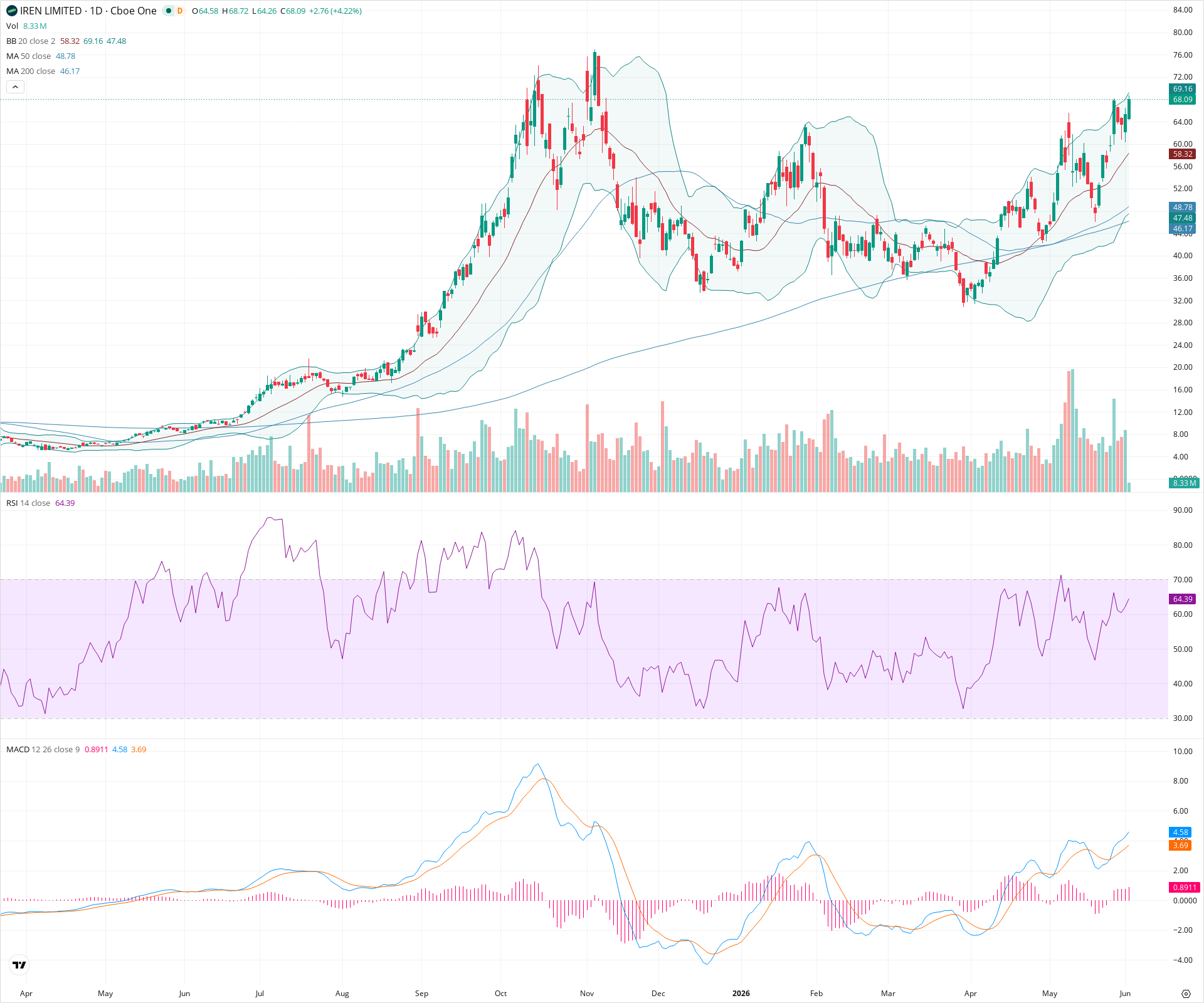Daily candlestick price chart for IREN as of 2026-06-02T14:13:10.969Z, showing 20-, 50-, and 200-period SMAs, Bollinger Bands, volume, MACD, RSI, and the current price line with top status bar.