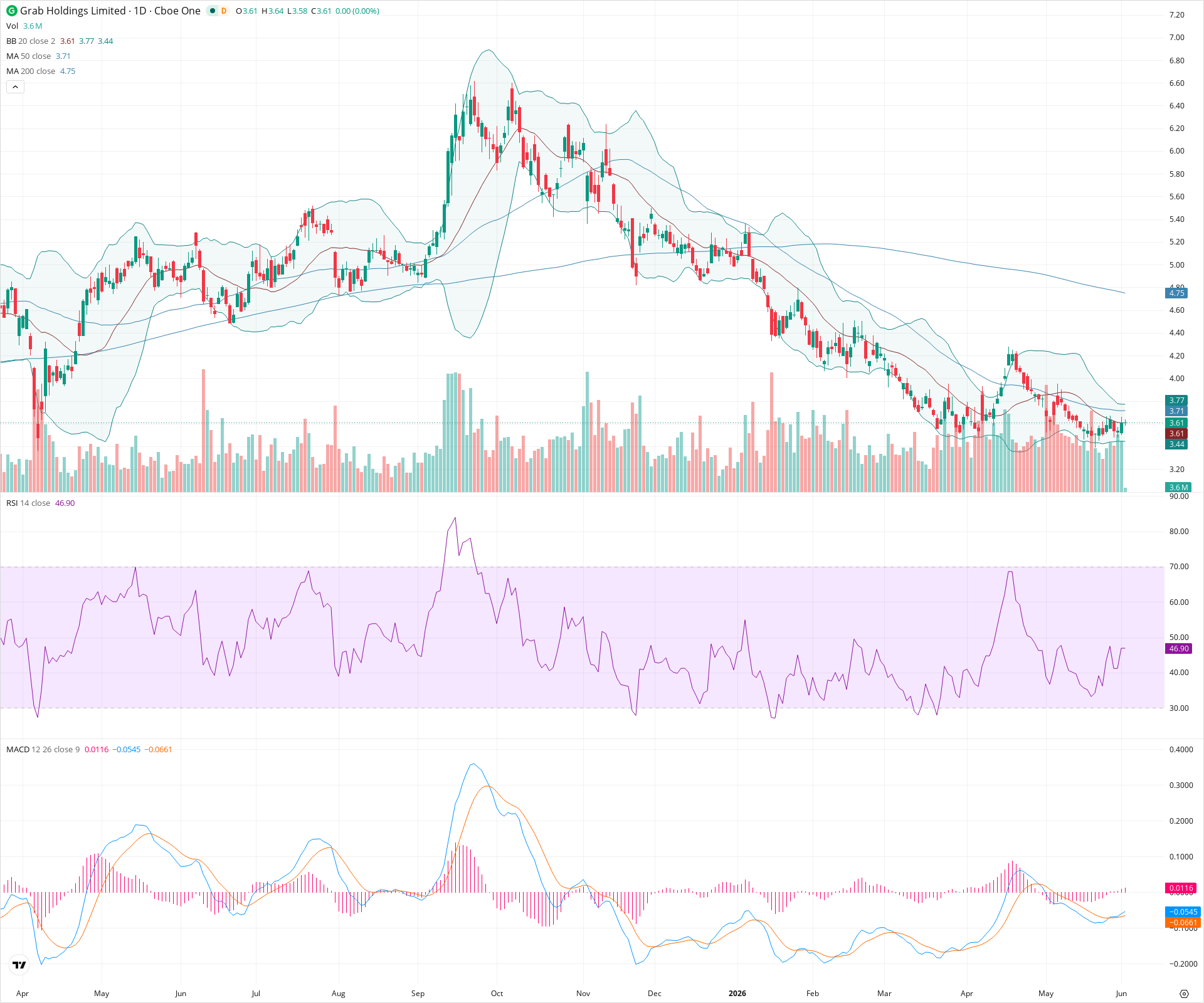 Daily candlestick price chart for GRAB as of 2026-06-02T14:12:49.368Z, showing 20-, 50-, and 200-period SMAs, Bollinger Bands, volume, MACD, RSI, and the current price line with top status bar.
