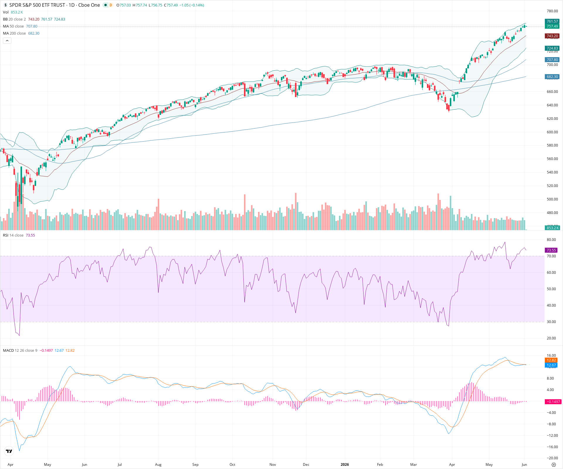 Daily candlestick price chart for SPY as of 2026-06-02T14:02:00.968Z, showing 20-, 50-, and 200-period SMAs, Bollinger Bands, volume, MACD, RSI, and the current price line with top status bar.