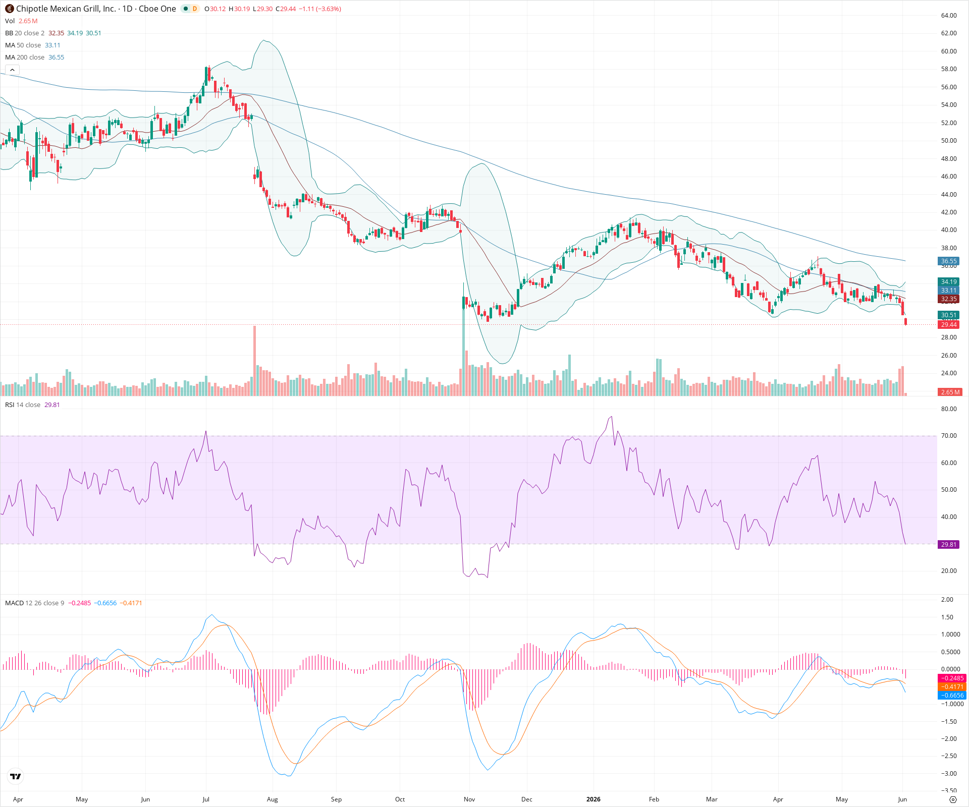 Daily candlestick price chart for CMG as of 2026-06-02T14:12:12.368Z, showing 20-, 50-, and 200-period SMAs, Bollinger Bands, volume, MACD, RSI, and the current price line with top status bar.