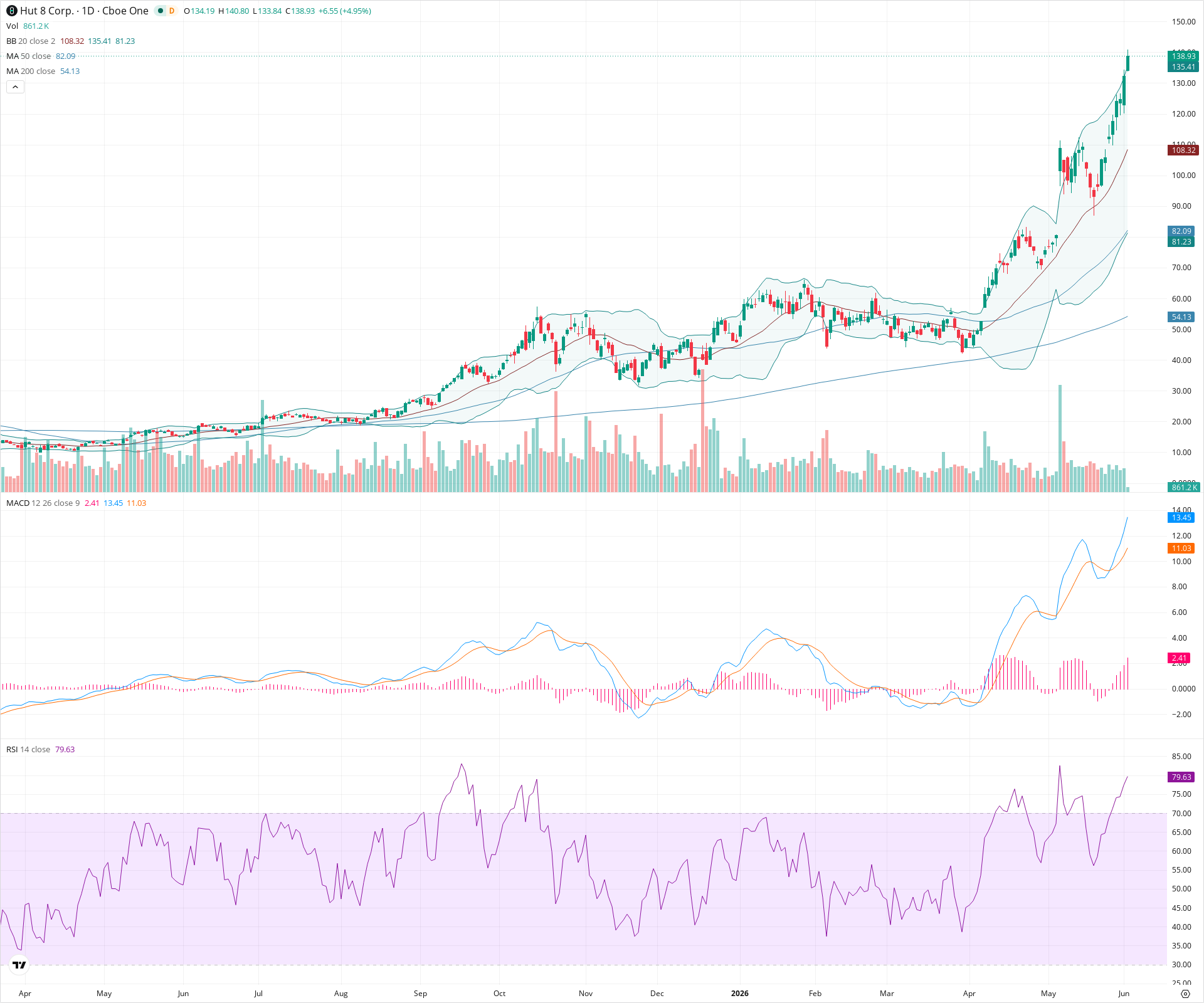 Daily candlestick price chart for HUT as of 2026-06-02T14:15:08.368Z, showing 20-, 50-, and 200-period SMAs, Bollinger Bands, volume, MACD, RSI, and the current price line with top status bar.