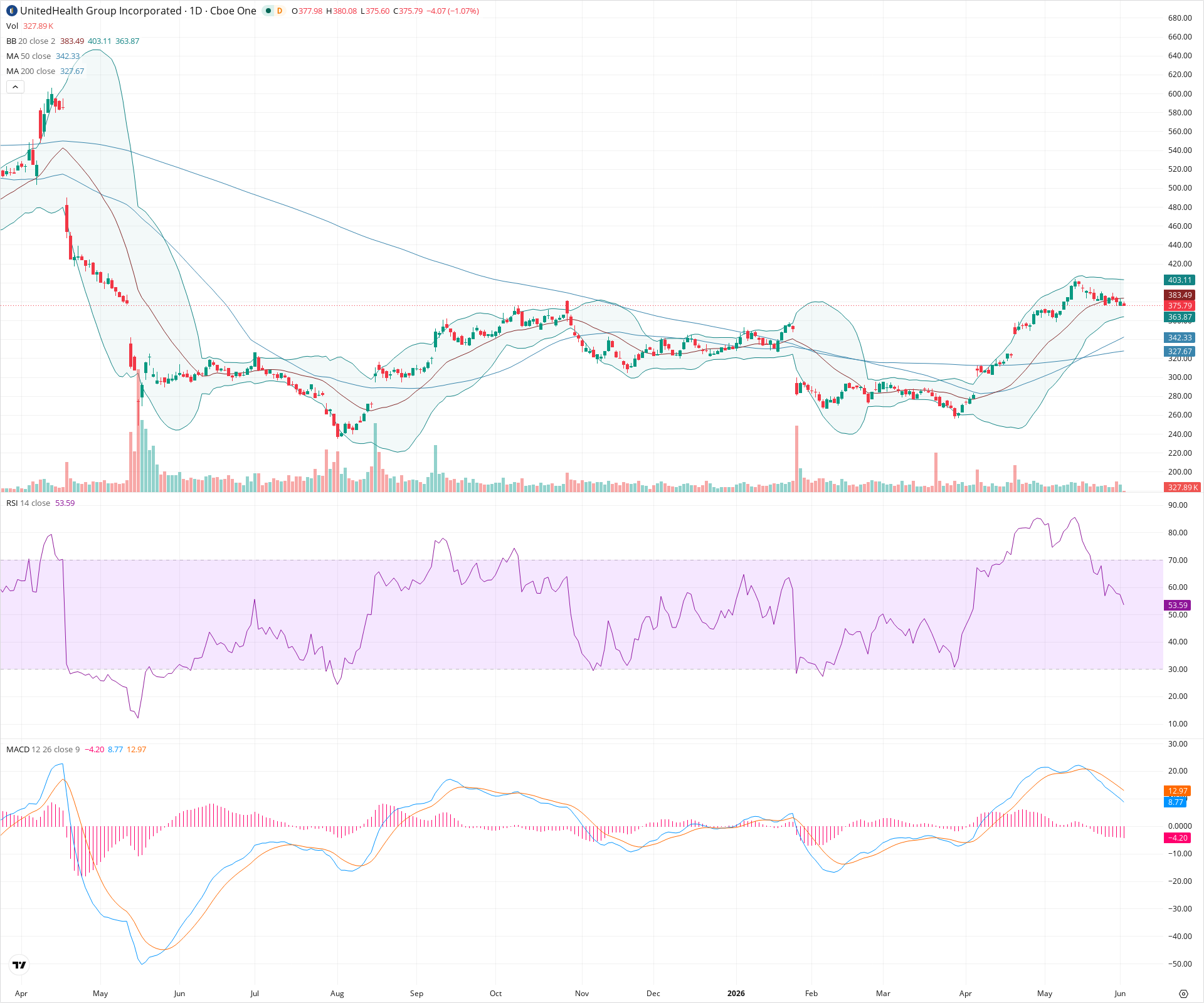 Daily candlestick price chart for UNH as of 2026-06-02T14:07:13.668Z, showing 20-, 50-, and 200-period SMAs, Bollinger Bands, volume, MACD, RSI, and the current price line with top status bar.