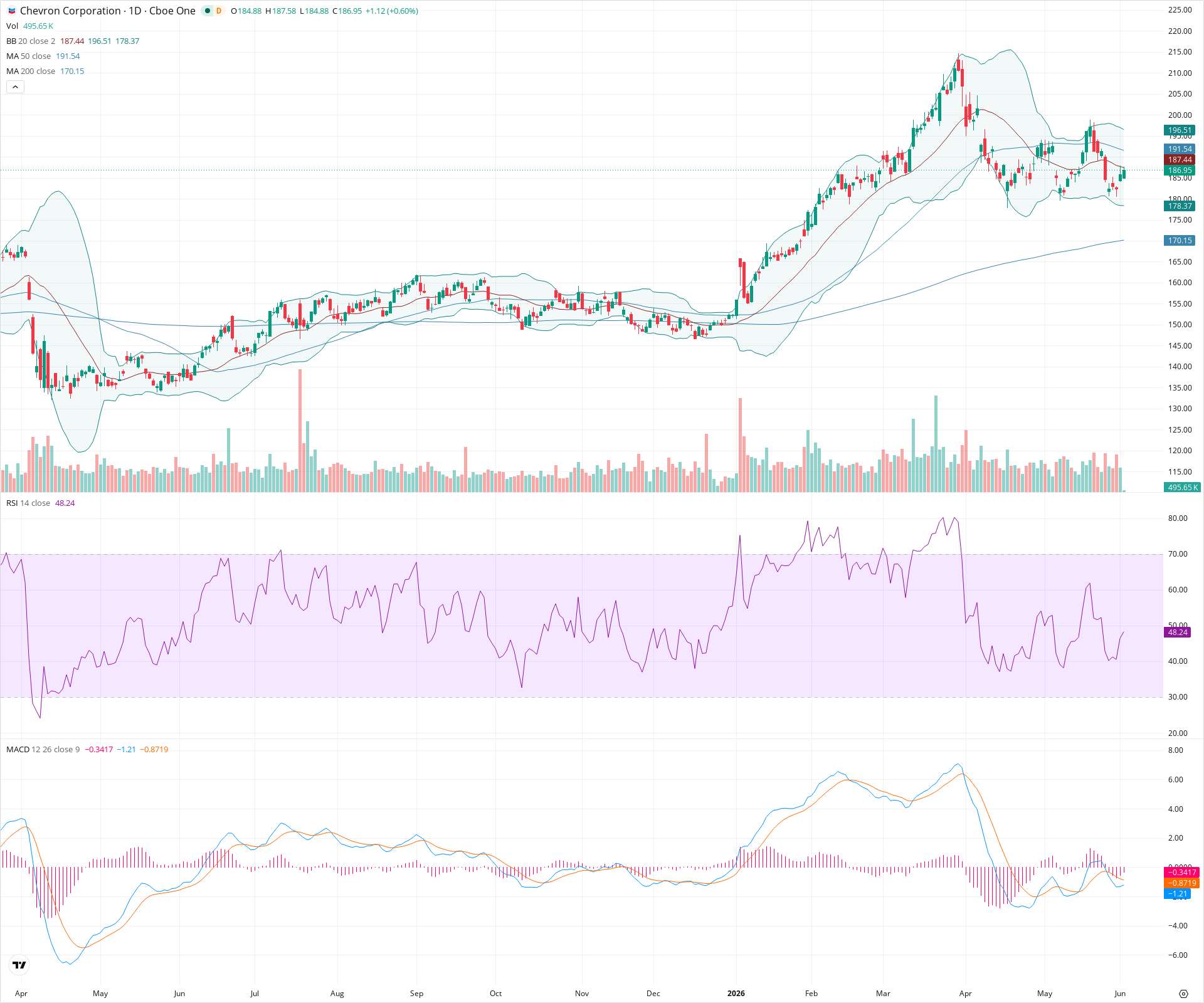 Daily candlestick price chart for CVX as of 2026-06-02T14:17:23.588Z, showing 20-, 50-, and 200-period SMAs, Bollinger Bands, volume, MACD, RSI, and the current price line with top status bar.