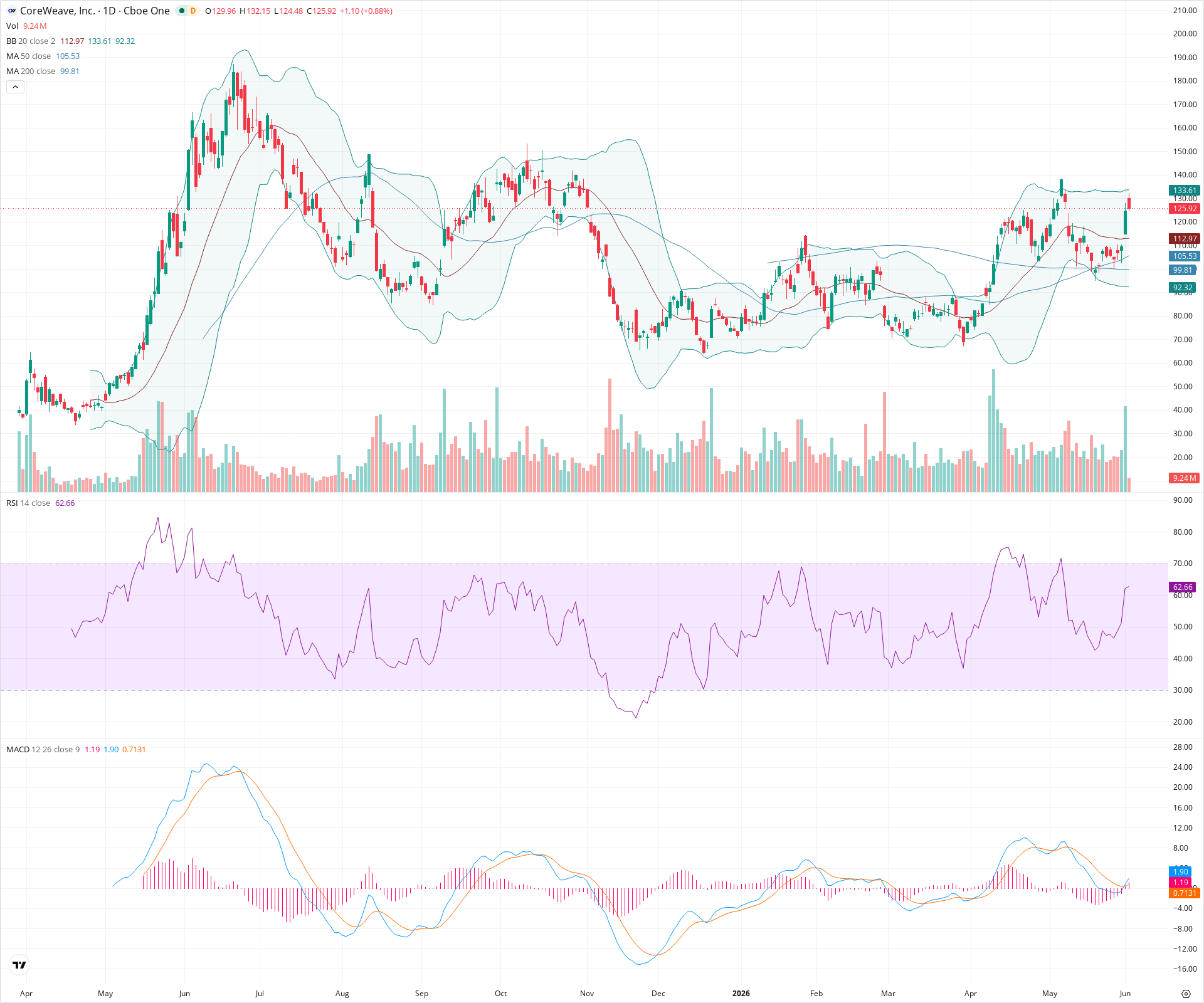 Daily candlestick price chart for CRWV as of 2026-06-02T14:13:24.868Z, showing 20-, 50-, and 200-period SMAs, Bollinger Bands, volume, MACD, RSI, and the current price line with top status bar.