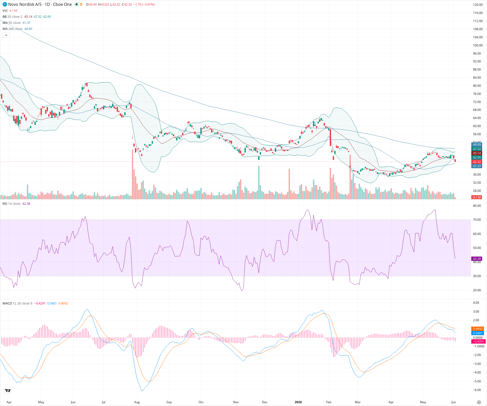 Daily candlestick price chart for NVO as of 2026-06-02T14:07:45.168Z, showing 20-, 50-, and 200-period SMAs, Bollinger Bands, volume, MACD, RSI, and the current price line with top status bar.