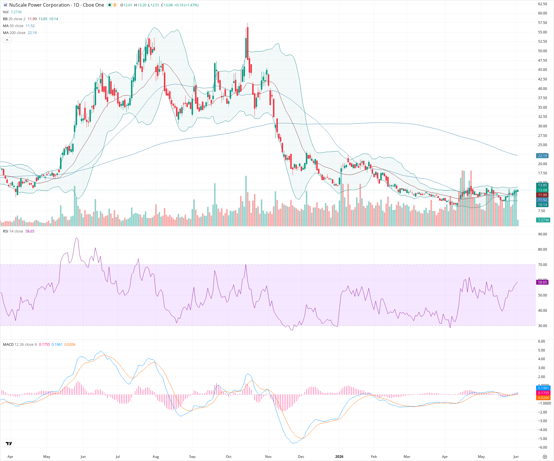 Daily candlestick price chart for SMR as of 2026-06-02T14:16:38.268Z, showing 20-, 50-, and 200-period SMAs, Bollinger Bands, volume, MACD, RSI, and the current price line with top status bar.