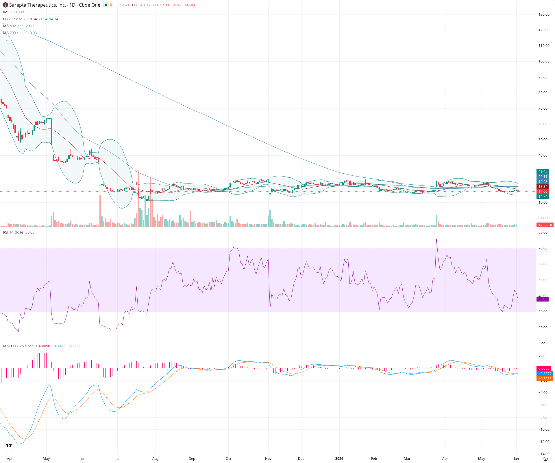 Daily candlestick price chart for SRPT as of 2026-06-02T14:16:59.077Z, showing 20-, 50-, and 200-period SMAs, Bollinger Bands, volume, MACD, RSI, and the current price line with top status bar.