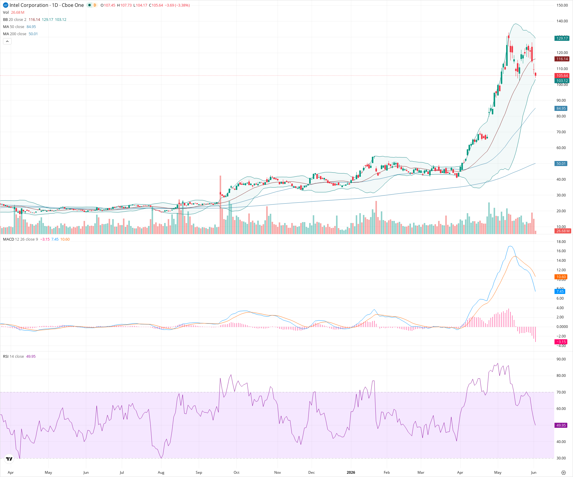 Daily candlestick price chart for INTC as of 2026-06-02T14:08:24.054Z, showing 20-, 50-, and 200-period SMAs, Bollinger Bands, volume, MACD, RSI, and the current price line with top status bar.