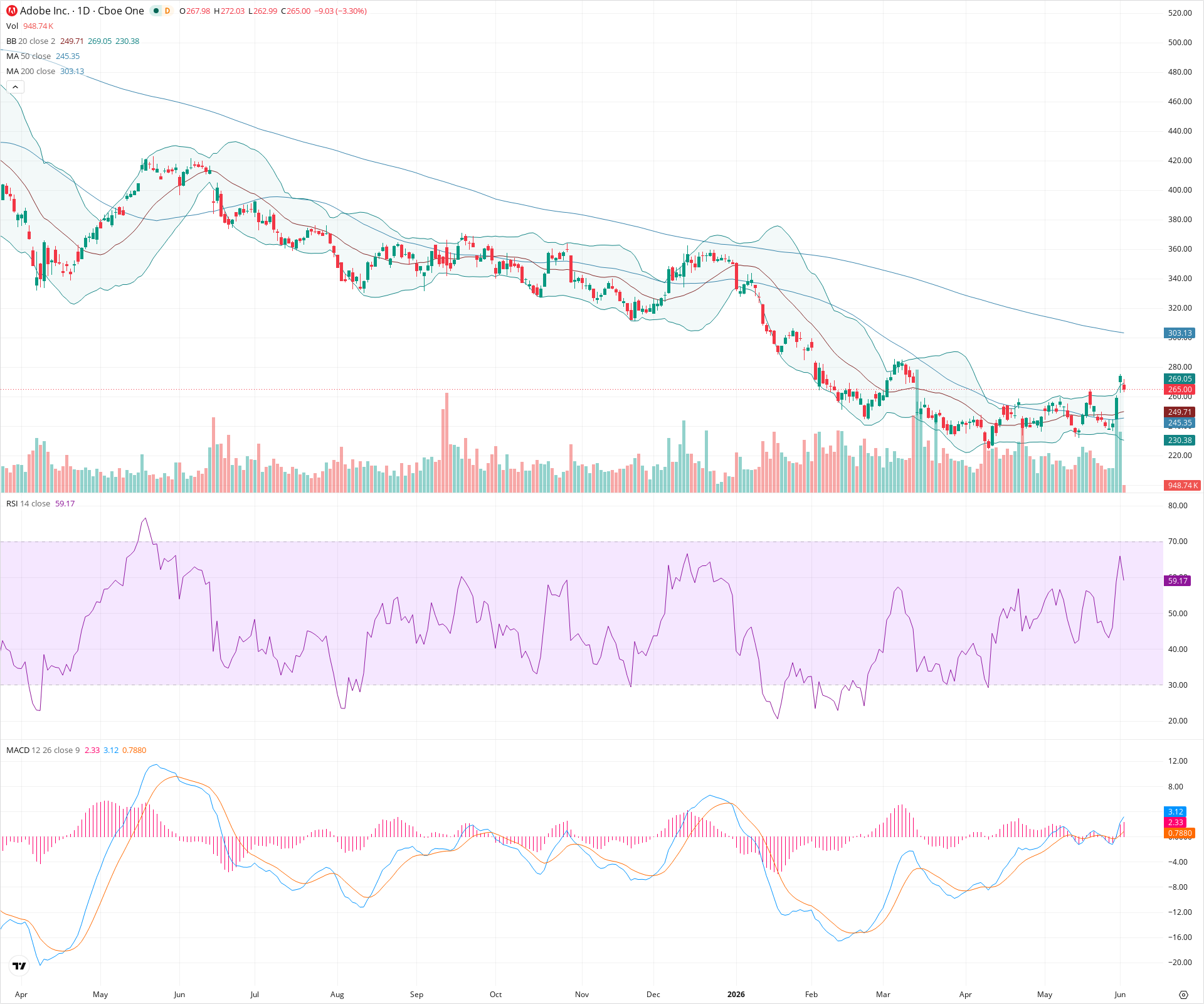 Daily candlestick price chart for ADBE as of 2026-06-02T14:07:33.269Z, showing 20-, 50-, and 200-period SMAs, Bollinger Bands, volume, MACD, RSI, and the current price line with top status bar.