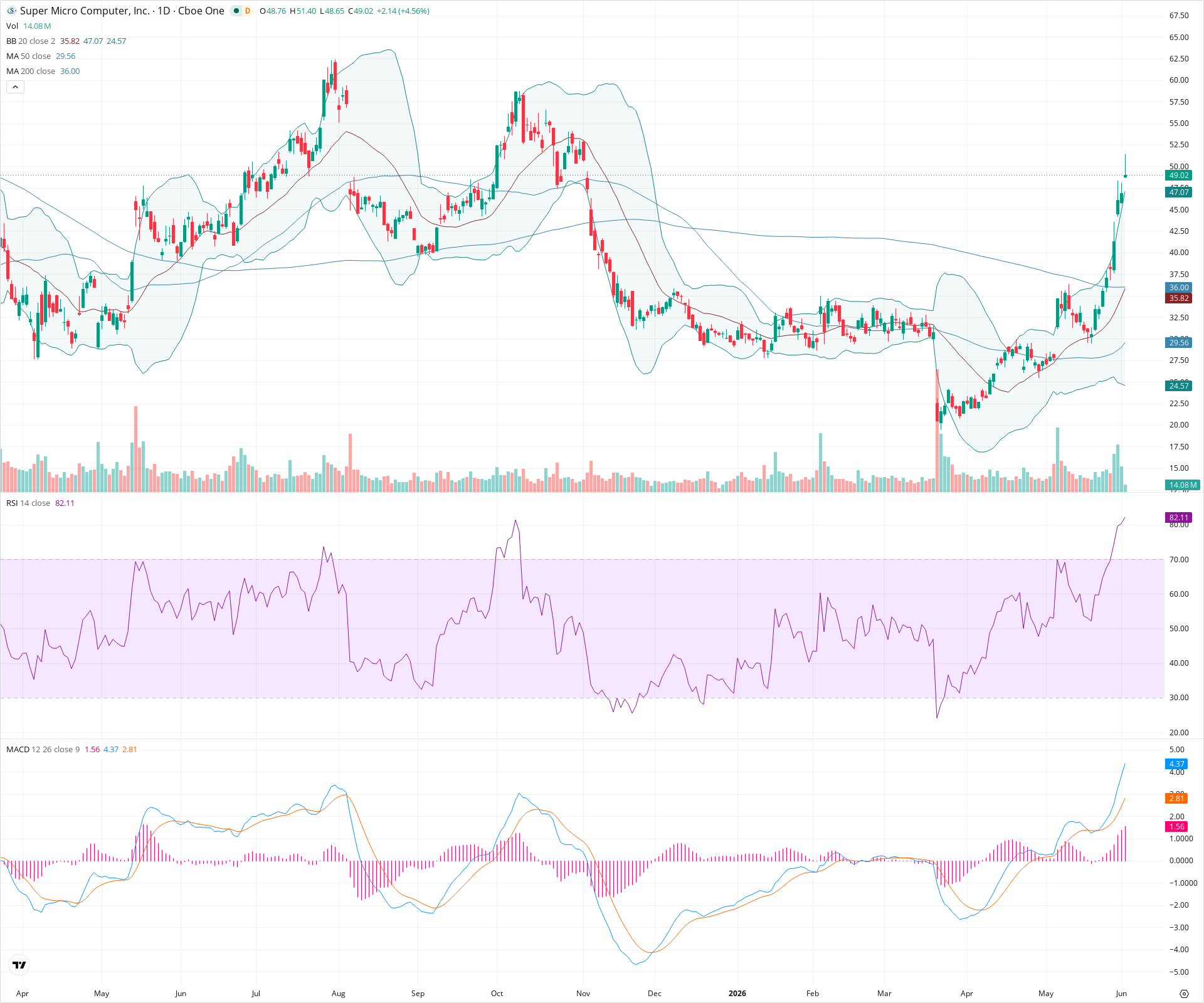 Daily candlestick price chart for SMCI as of 2026-06-02T14:12:56.972Z, showing 20-, 50-, and 200-period SMAs, Bollinger Bands, volume, MACD, RSI, and the current price line with top status bar.