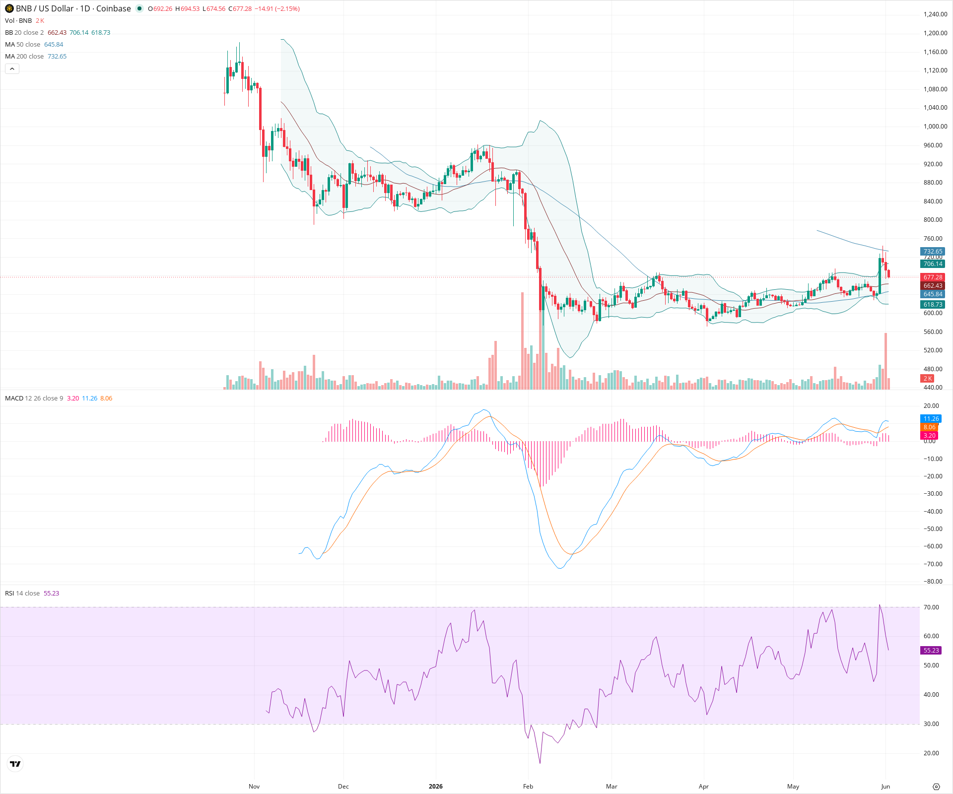 Daily candlestick price chart for BNB as of 2026-06-02T12:01:12.169Z, showing 20-, 50-, and 200-period SMAs, Bollinger Bands, volume, MACD, RSI, and the current price line with top status bar.