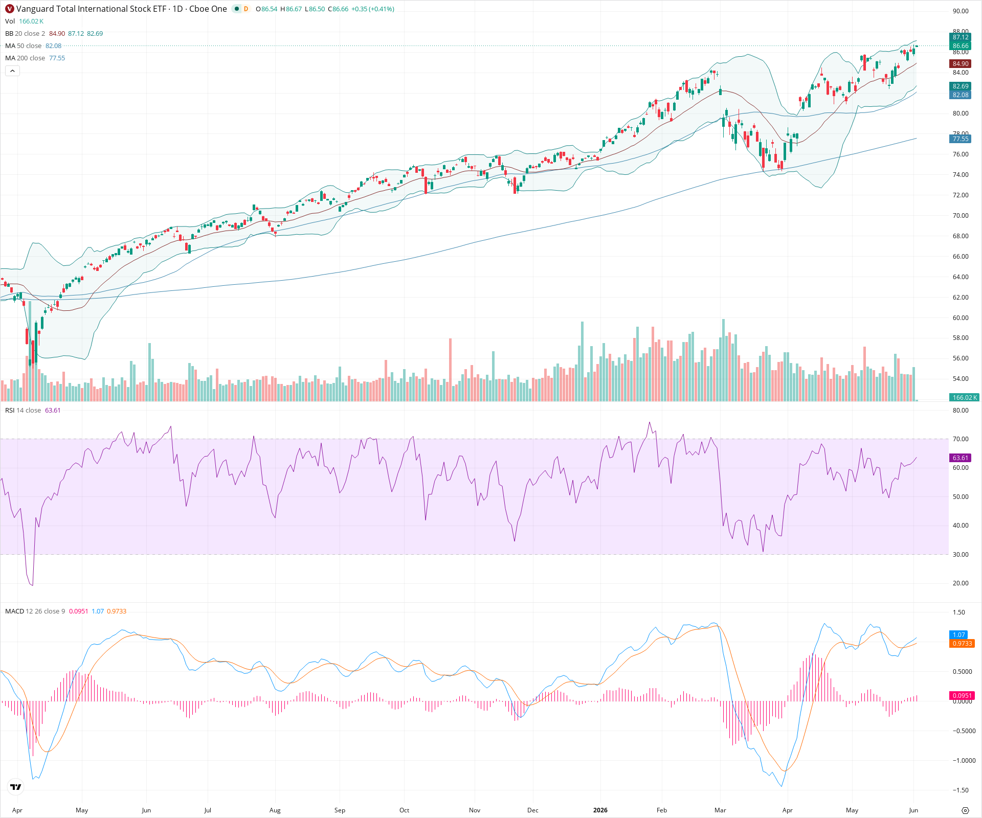 Daily candlestick price chart for VXUS as of 2026-06-02T14:01:45.368Z, showing 20-, 50-, and 200-period SMAs, Bollinger Bands, volume, MACD, RSI, and the current price line with top status bar.
