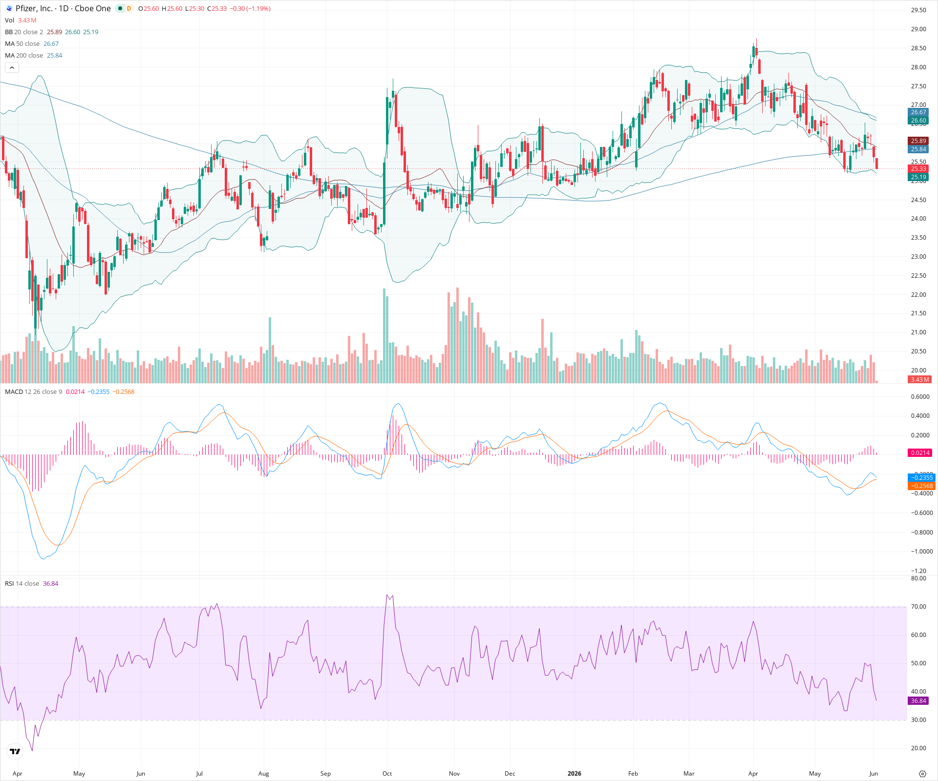 Daily candlestick price chart for PFE as of 2026-06-02T14:09:09.769Z, showing 20-, 50-, and 200-period SMAs, Bollinger Bands, volume, MACD, RSI, and the current price line with top status bar.