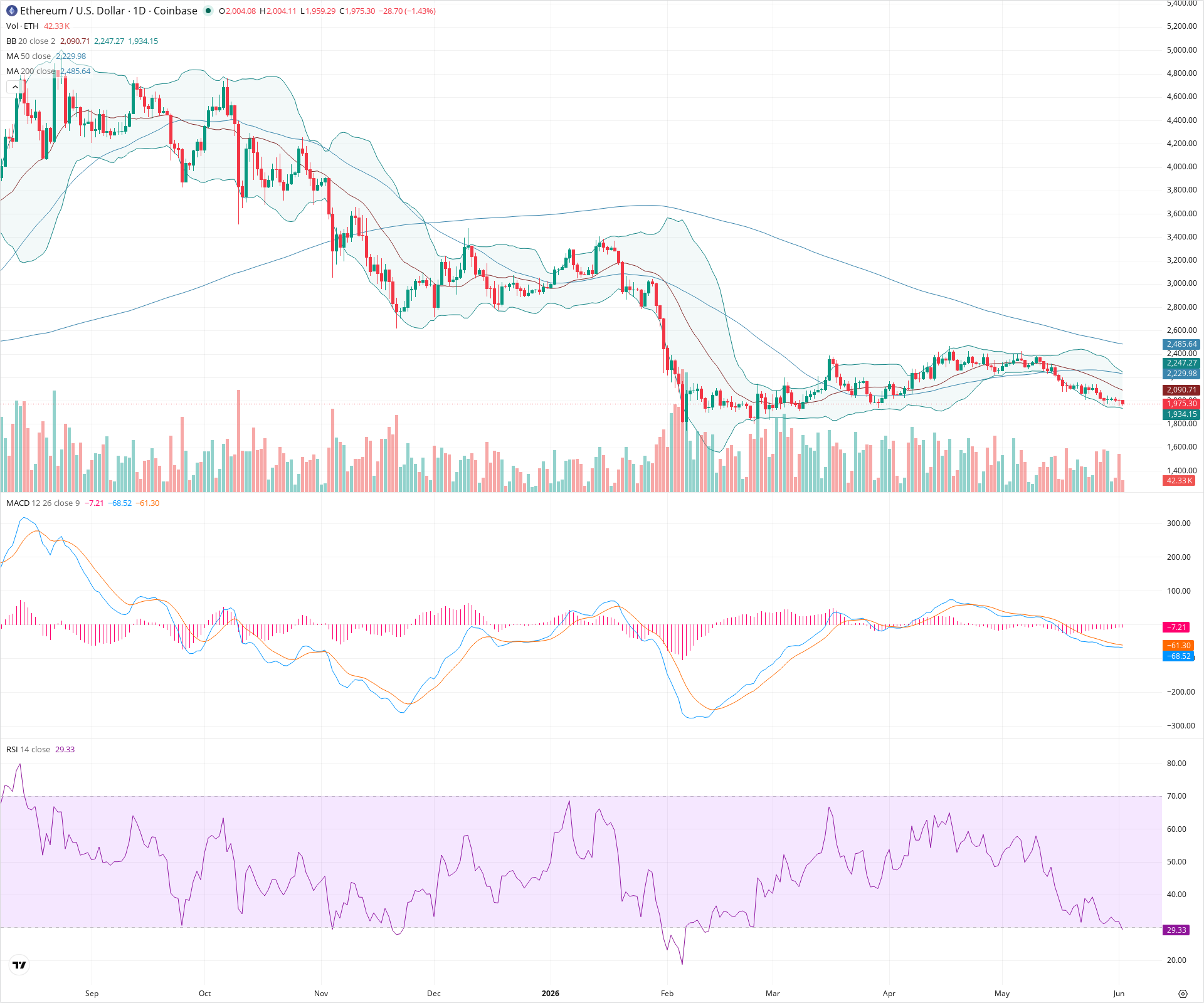 Daily candlestick price chart for ETH as of 2026-06-02T12:00:49.870Z, showing 20-, 50-, and 200-period SMAs, Bollinger Bands, volume, MACD, RSI, and the current price line with top status bar.