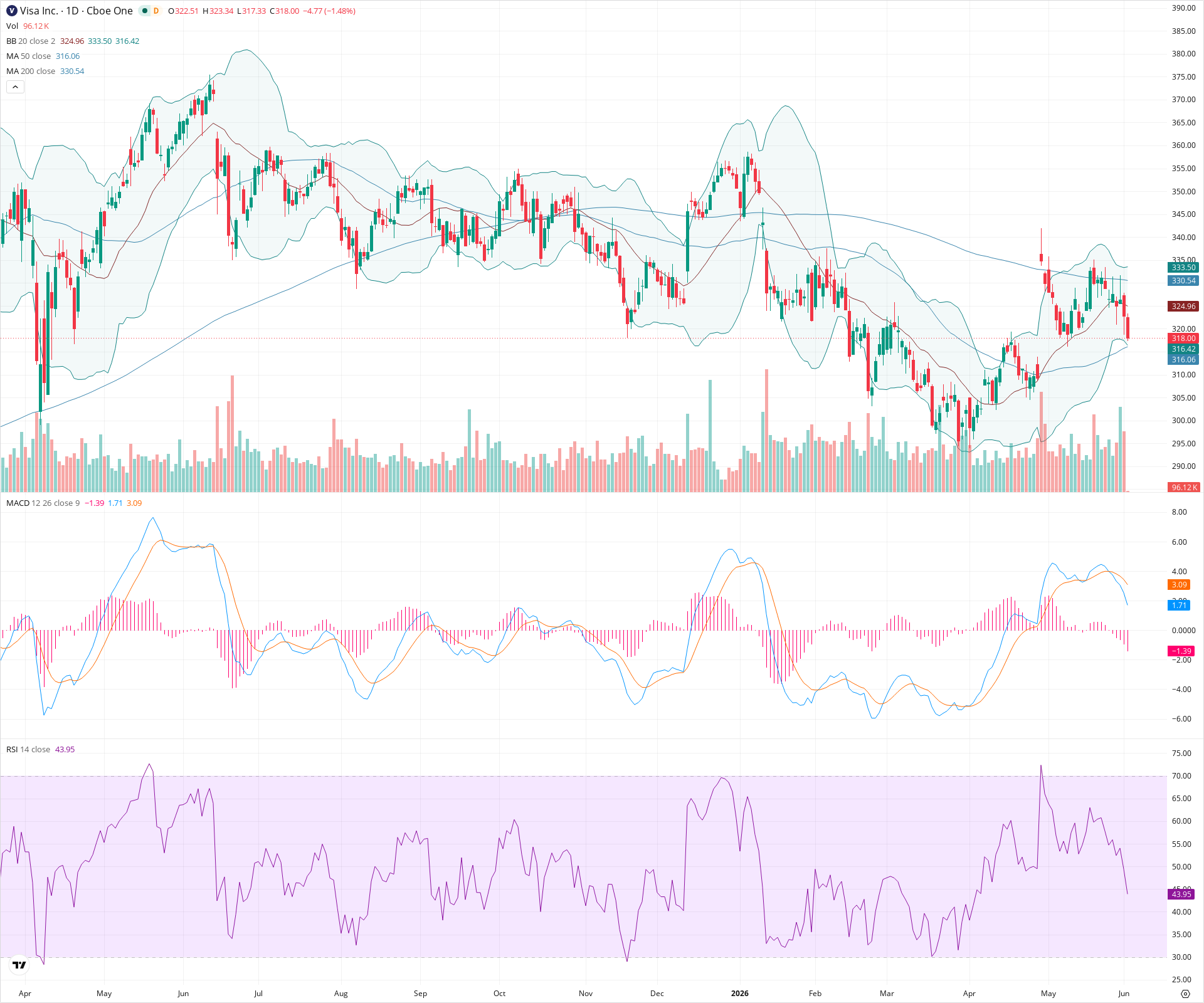 Daily candlestick price chart for V as of 2026-06-02T14:04:58.488Z, showing 20-, 50-, and 200-period SMAs, Bollinger Bands, volume, MACD, RSI, and the current price line with top status bar.