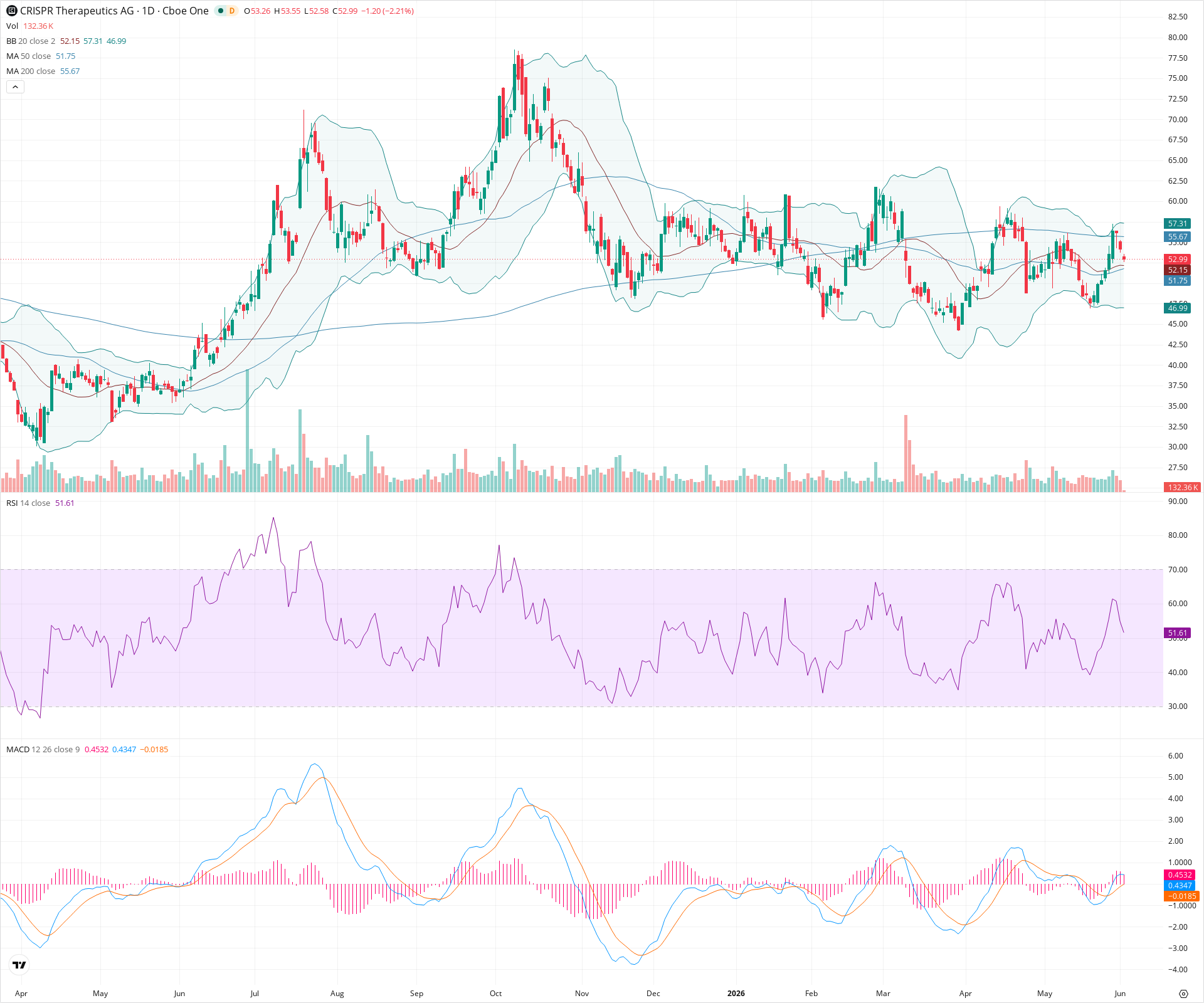 Daily candlestick price chart for CRSP as of 2026-06-02T14:16:01.269Z, showing 20-, 50-, and 200-period SMAs, Bollinger Bands, volume, MACD, RSI, and the current price line with top status bar.