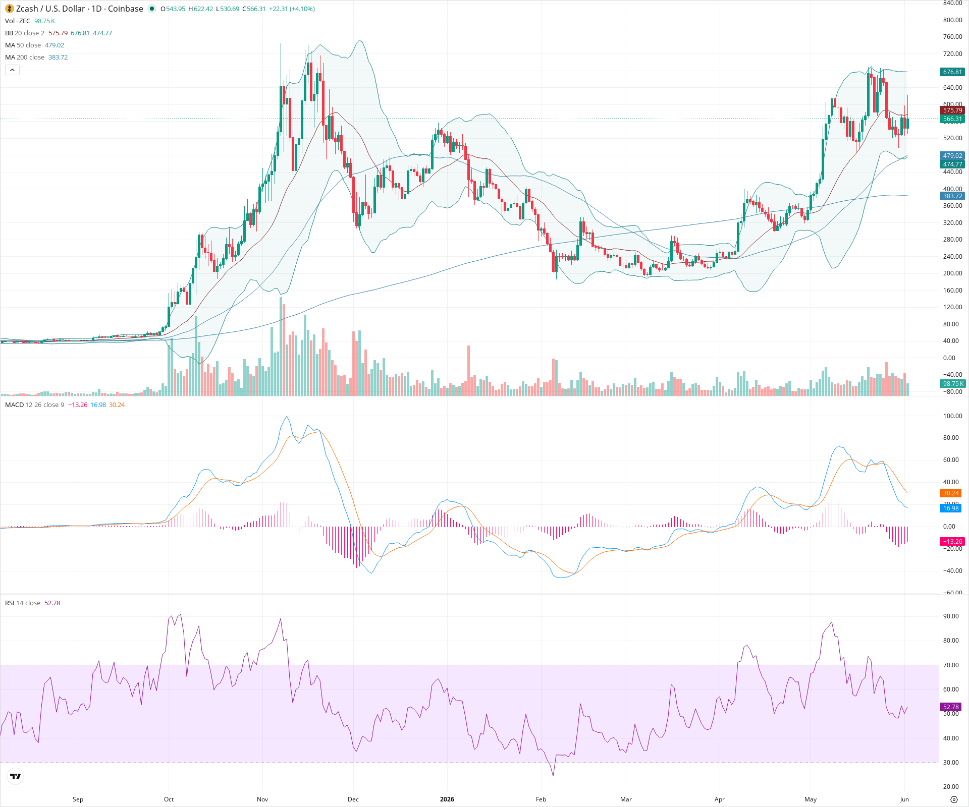 Daily candlestick price chart for ZEC as of 2026-06-02T12:01:51.769Z, showing 20-, 50-, and 200-period SMAs, Bollinger Bands, volume, MACD, RSI, and the current price line with top status bar.