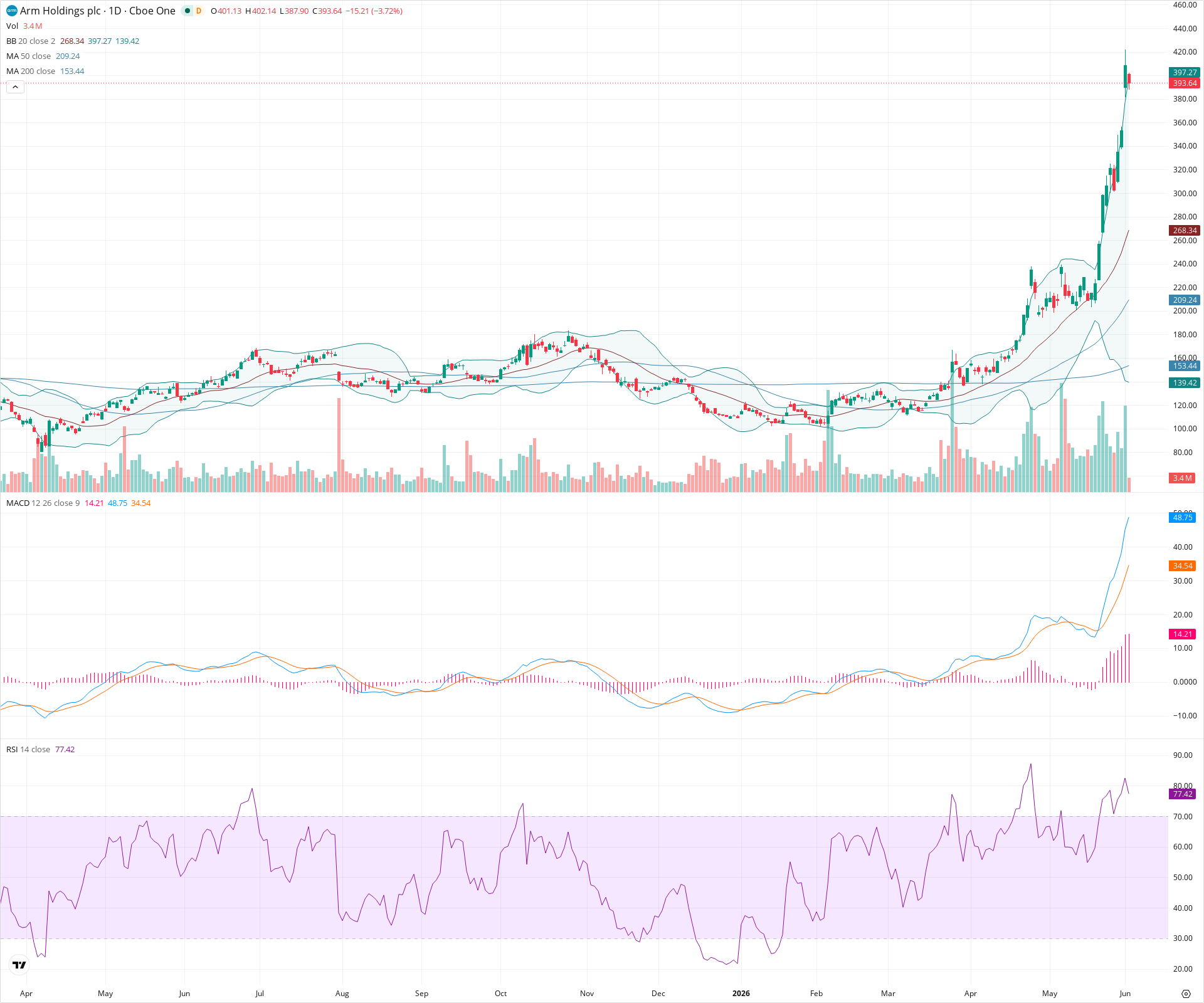 Daily candlestick price chart for ARM as of 2026-06-02T14:09:12.469Z, showing 20-, 50-, and 200-period SMAs, Bollinger Bands, volume, MACD, RSI, and the current price line with top status bar.