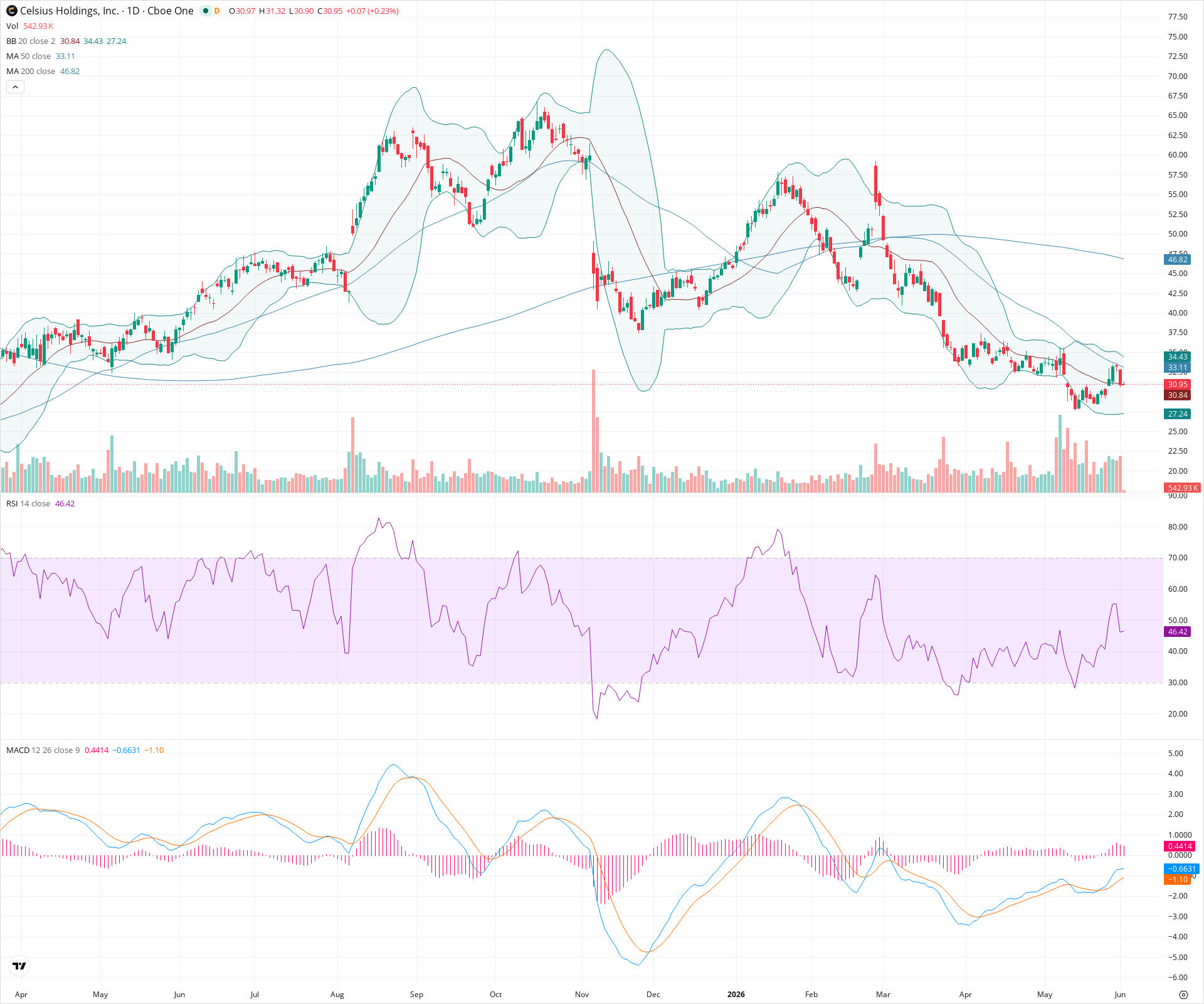 Daily candlestick price chart for CELH as of 2026-06-02T14:13:54.368Z, showing 20-, 50-, and 200-period SMAs, Bollinger Bands, volume, MACD, RSI, and the current price line with top status bar.
