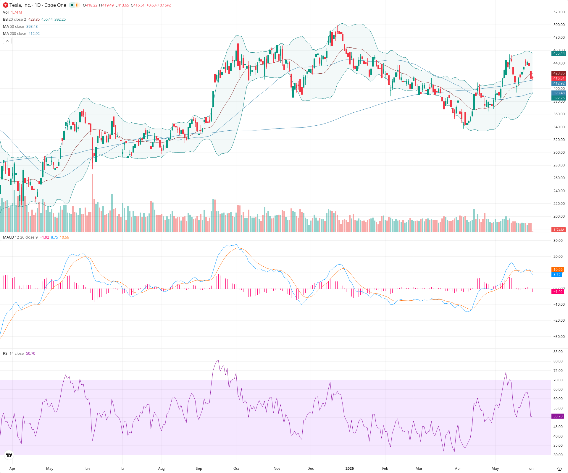 Daily candlestick price chart for TSLA as of 2026-06-02T14:02:03.968Z, showing 20-, 50-, and 200-period SMAs, Bollinger Bands, volume, MACD, RSI, and the current price line with top status bar.
