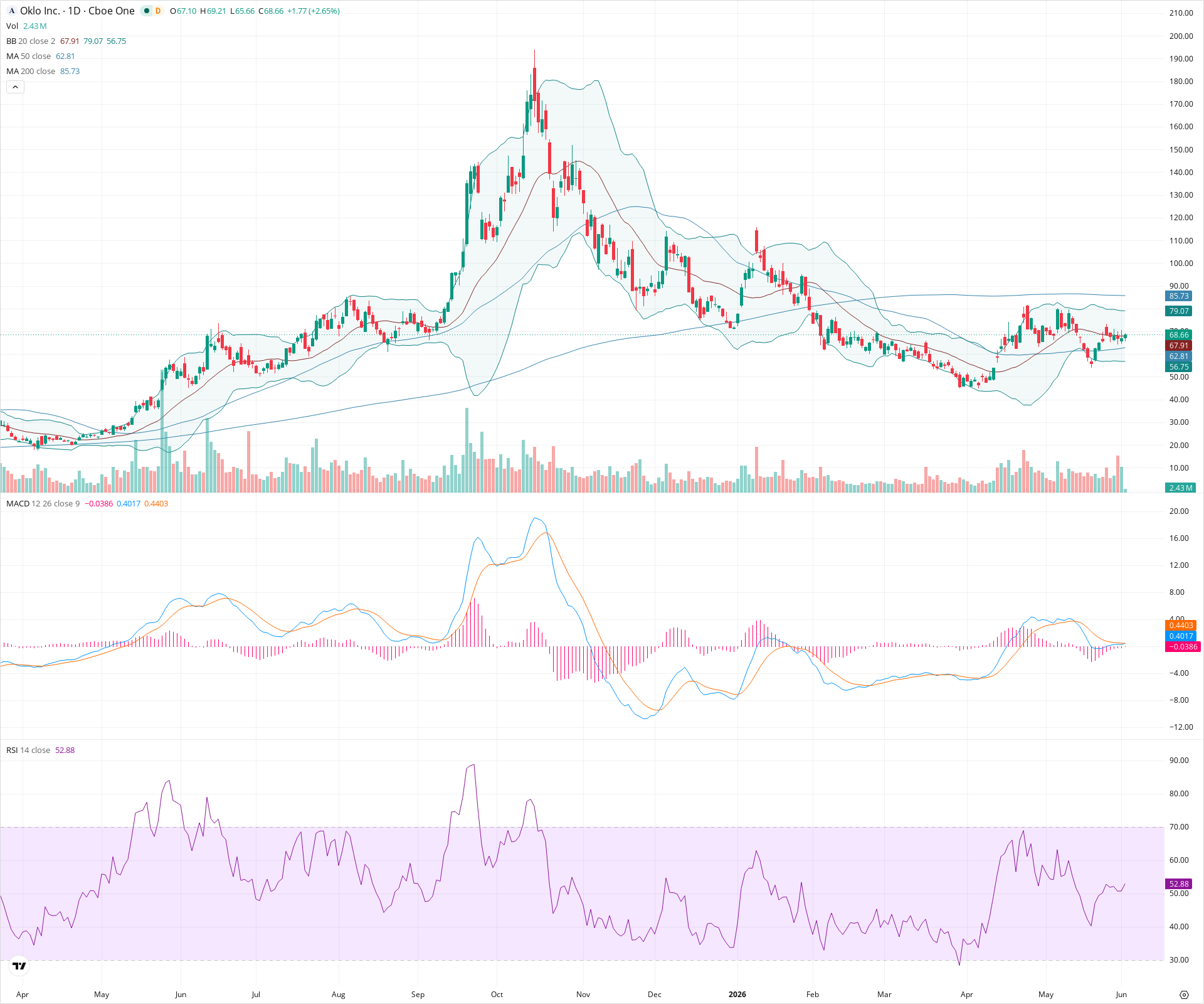 Daily candlestick price chart for OKLO as of 2026-06-02T14:18:00.568Z, showing 20-, 50-, and 200-period SMAs, Bollinger Bands, volume, MACD, RSI, and the current price line with top status bar.