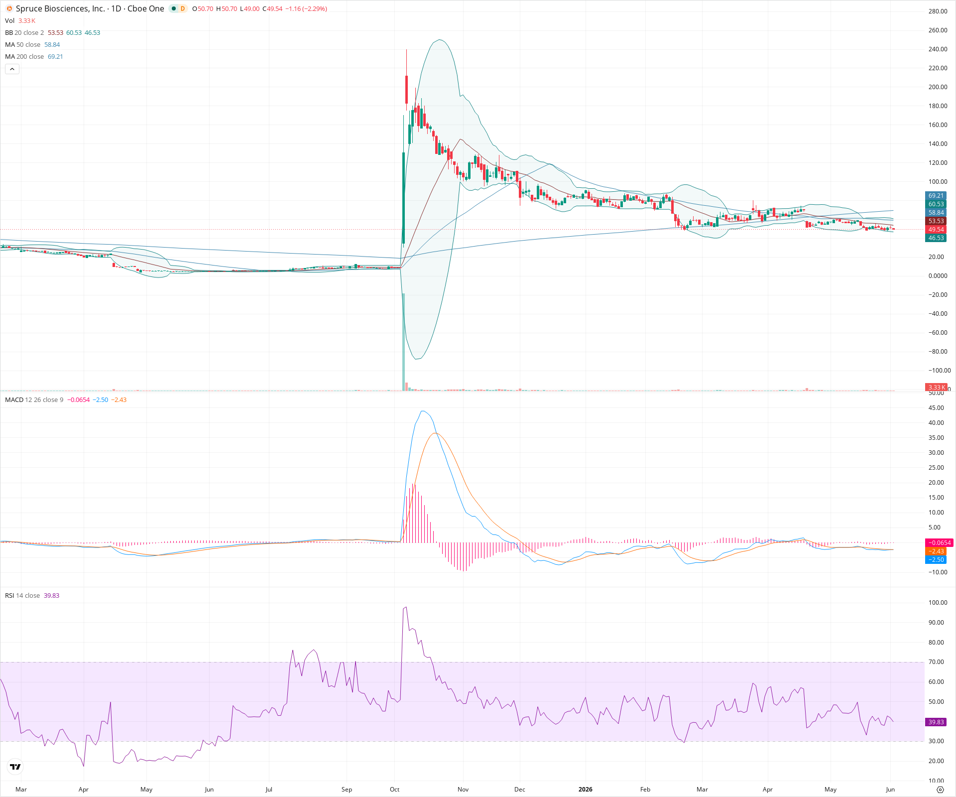 Daily candlestick price chart for SPRB as of 2026-06-02T14:18:55.771Z, showing 20-, 50-, and 200-period SMAs, Bollinger Bands, volume, MACD, RSI, and the current price line with top status bar.