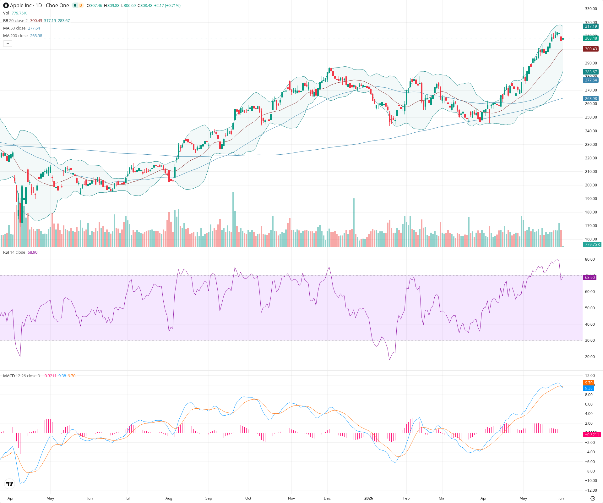 Daily candlestick price chart for AAPL as of 2026-06-02T14:02:55.667Z, showing 20-, 50-, and 200-period SMAs, Bollinger Bands, volume, MACD, RSI, and the current price line with top status bar.