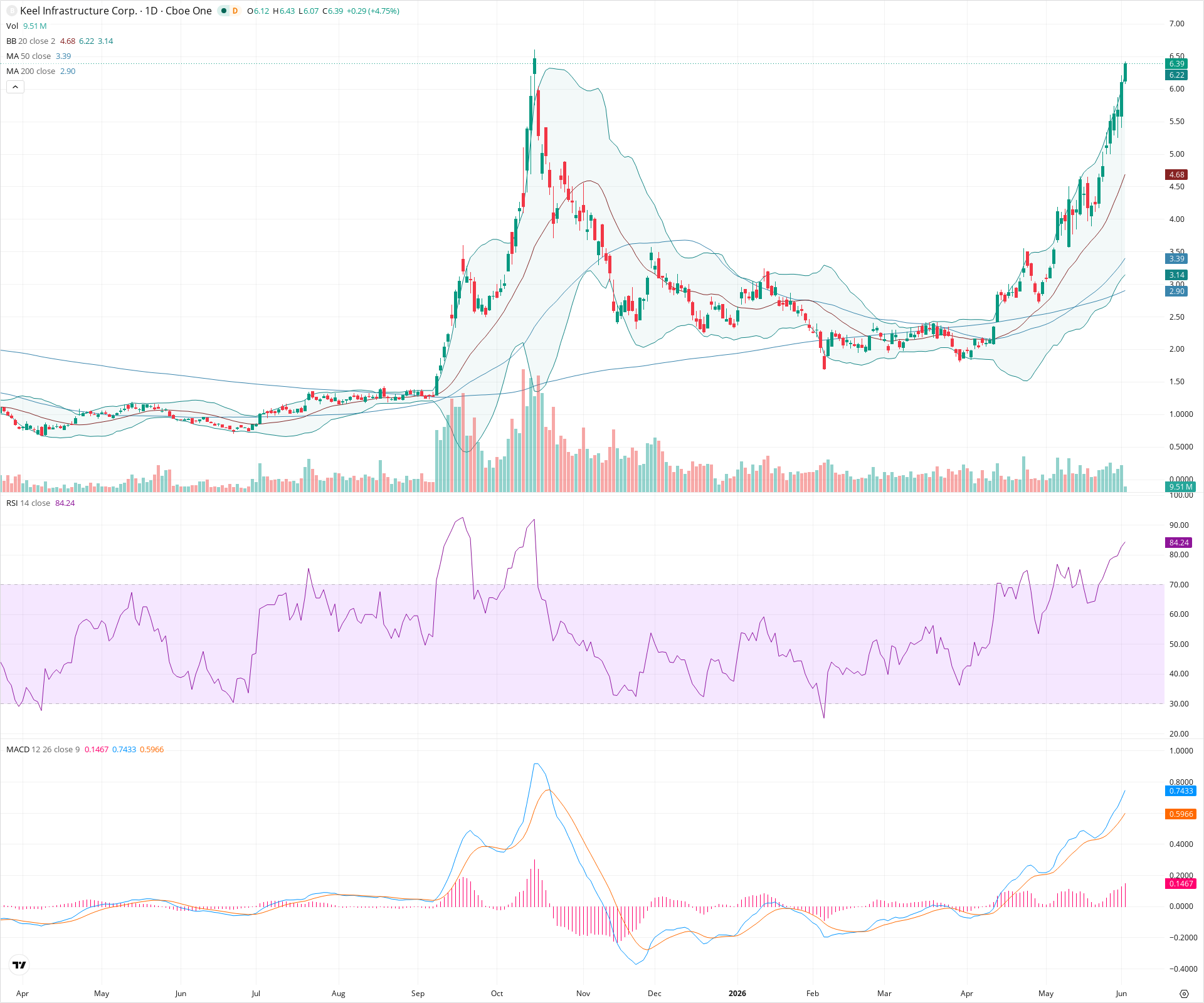 Daily candlestick price chart for BITF as of 2026-06-02T14:16:59.064Z, showing 20-, 50-, and 200-period SMAs, Bollinger Bands, volume, MACD, RSI, and the current price line with top status bar.