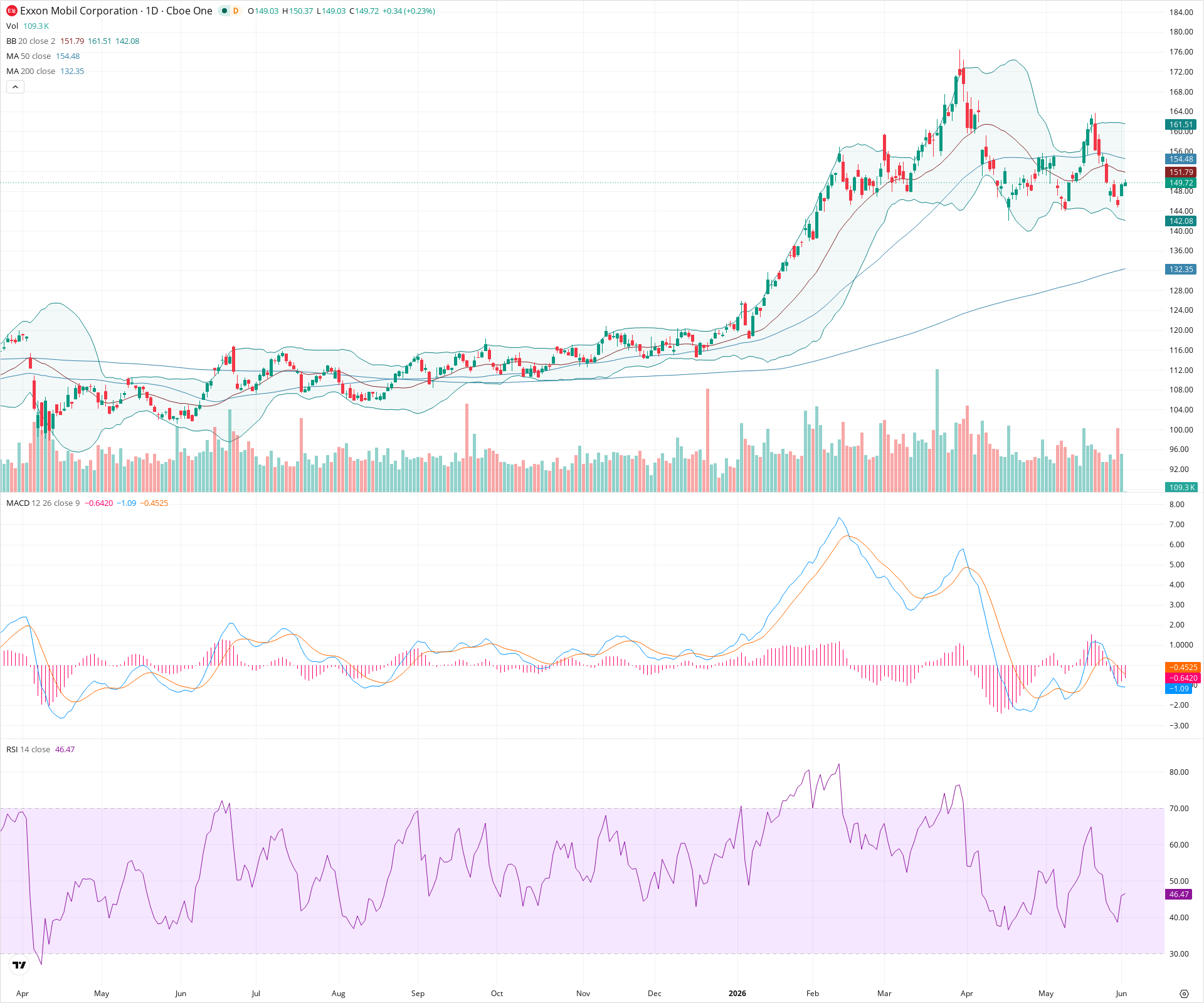 Daily candlestick price chart for XOM as of 2026-06-02T14:05:20.268Z, showing 20-, 50-, and 200-period SMAs, Bollinger Bands, volume, MACD, RSI, and the current price line with top status bar.