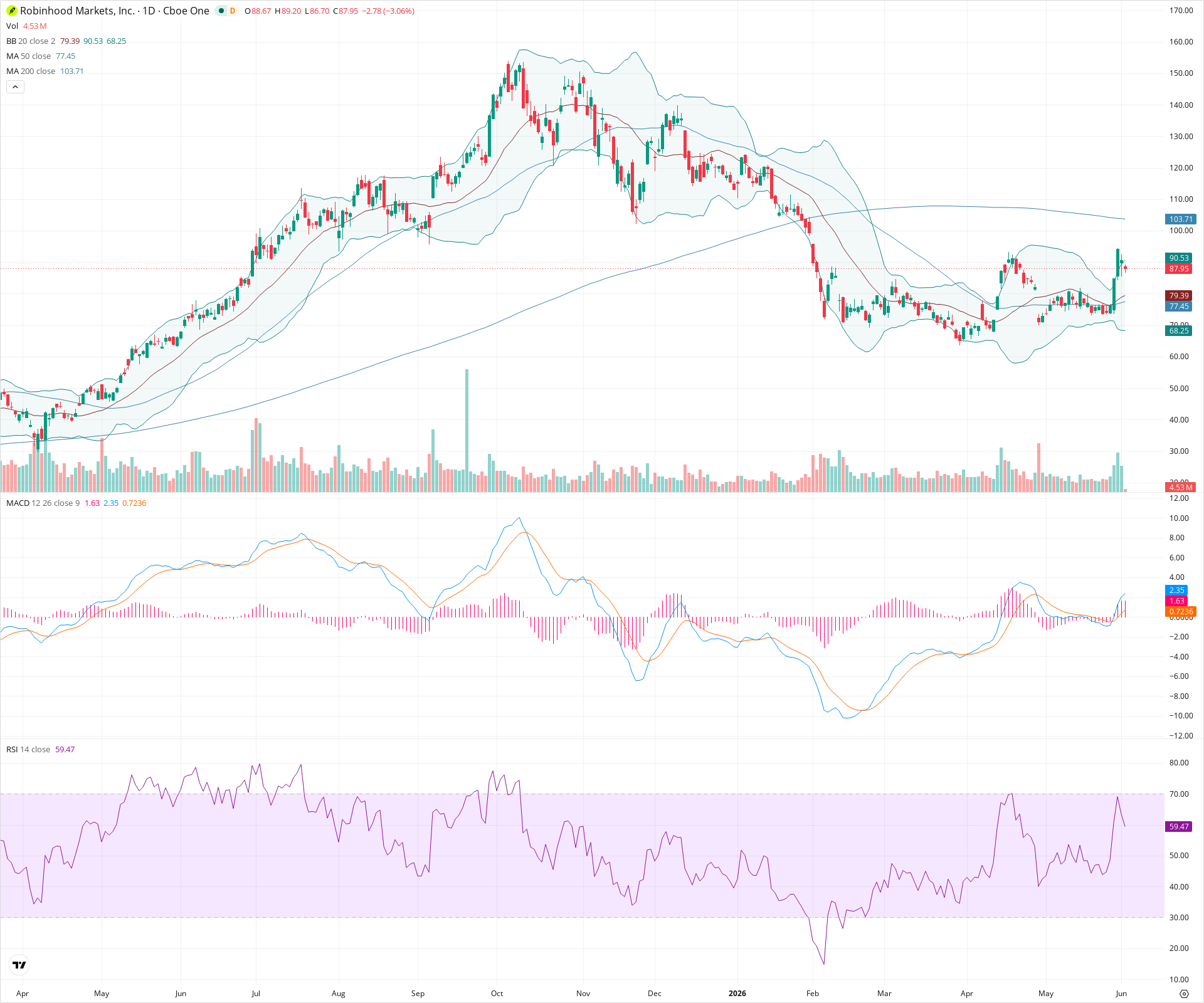 Daily candlestick price chart for HOOD as of 2026-06-02T14:09:21.367Z, showing 20-, 50-, and 200-period SMAs, Bollinger Bands, volume, MACD, RSI, and the current price line with top status bar.