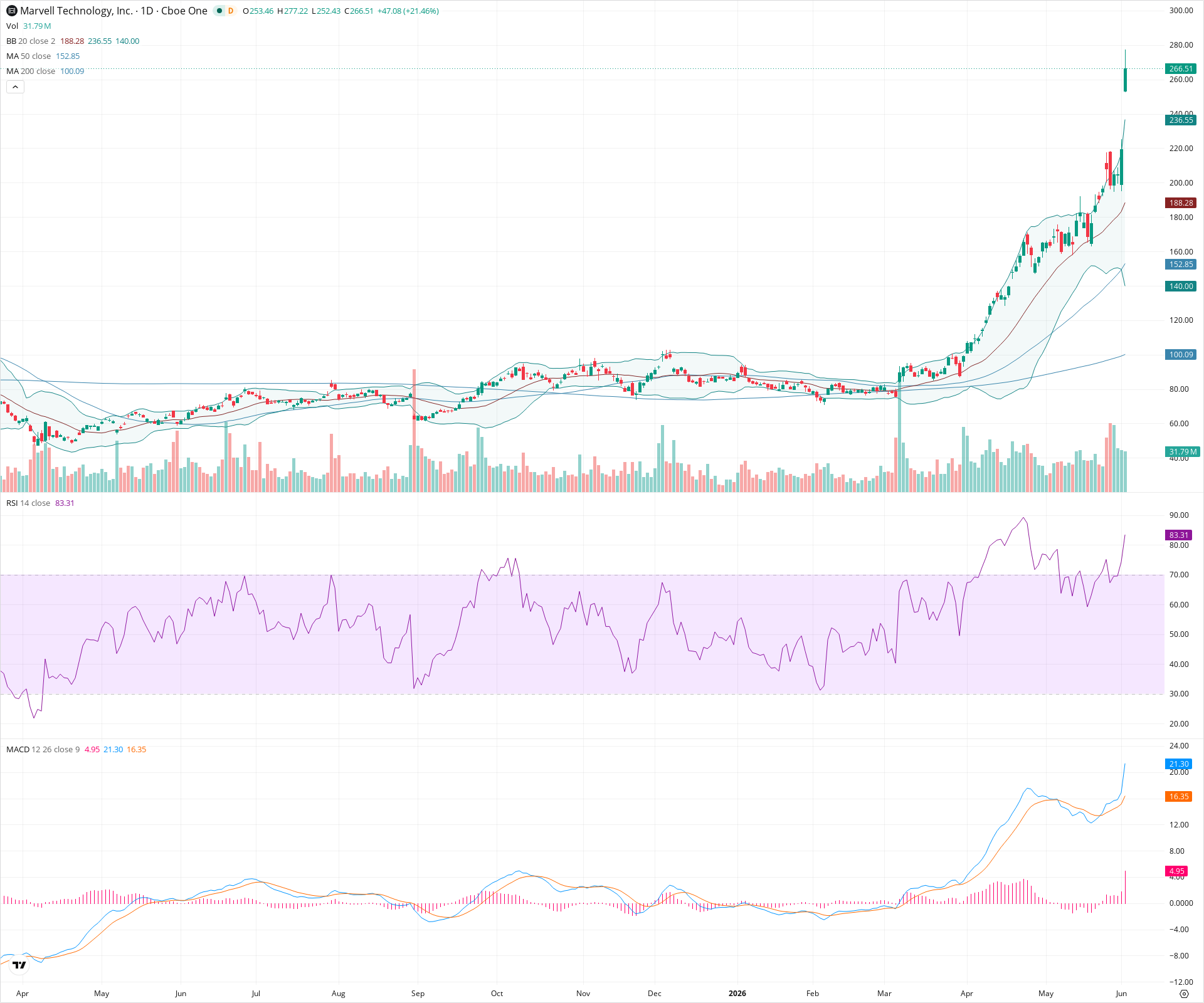 Daily candlestick price chart for MRVL as of 2026-06-02T14:10:07.973Z, showing 20-, 50-, and 200-period SMAs, Bollinger Bands, volume, MACD, RSI, and the current price line with top status bar.