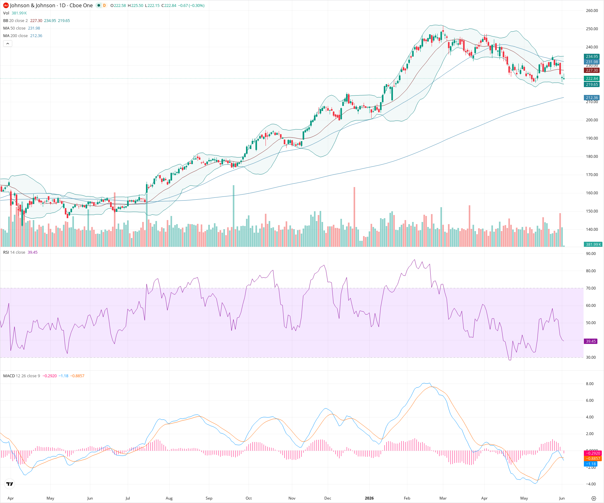 Daily candlestick price chart for JNJ as of 2026-06-02T14:06:58.968Z, showing 20-, 50-, and 200-period SMAs, Bollinger Bands, volume, MACD, RSI, and the current price line with top status bar.