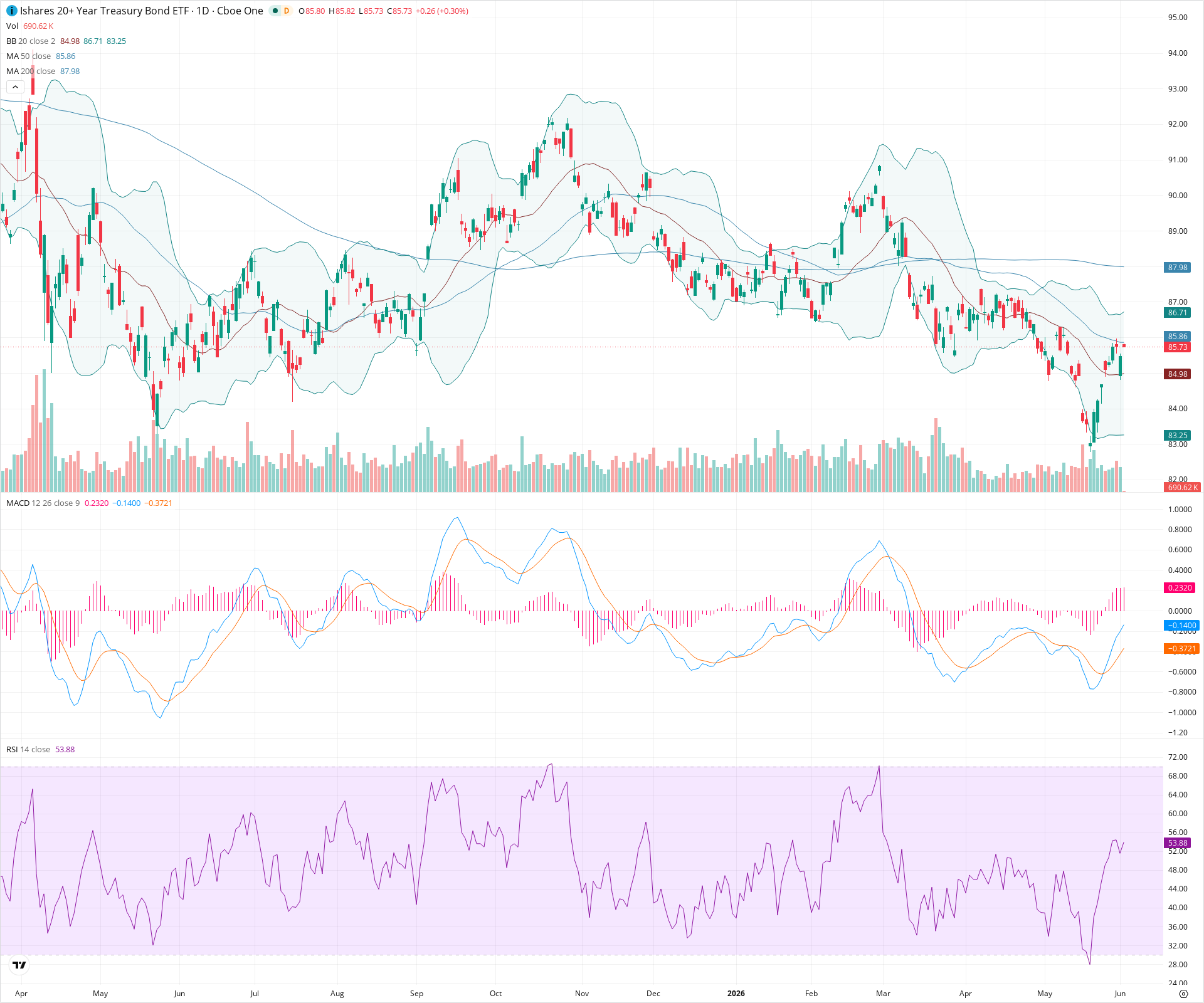 Daily candlestick price chart for TLT as of 2026-06-02T14:04:37.868Z, showing 20-, 50-, and 200-period SMAs, Bollinger Bands, volume, MACD, RSI, and the current price line with top status bar.