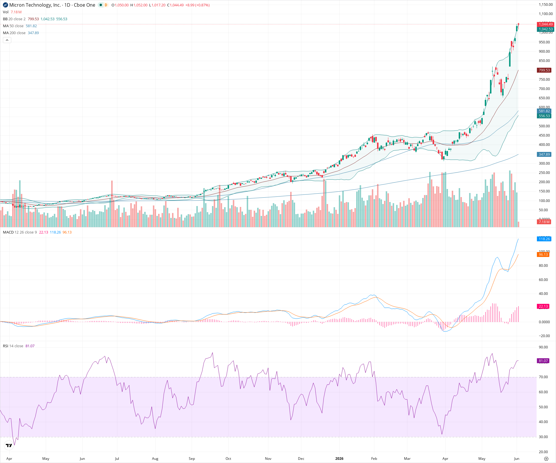 Daily candlestick price chart for MU as of 2026-06-02T14:05:53.067Z, showing 20-, 50-, and 200-period SMAs, Bollinger Bands, volume, MACD, RSI, and the current price line with top status bar.