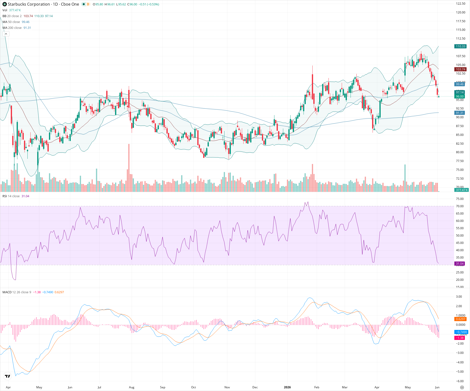 Daily candlestick price chart for SBUX as of 2026-06-02T14:09:44.267Z, showing 20-, 50-, and 200-period SMAs, Bollinger Bands, volume, MACD, RSI, and the current price line with top status bar.