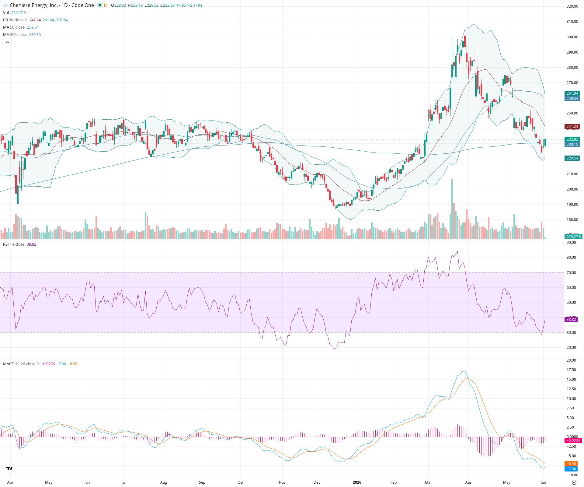 Daily candlestick price chart for LNG as of 2026-06-02T14:12:00.068Z, showing 20-, 50-, and 200-period SMAs, Bollinger Bands, volume, MACD, RSI, and the current price line with top status bar.