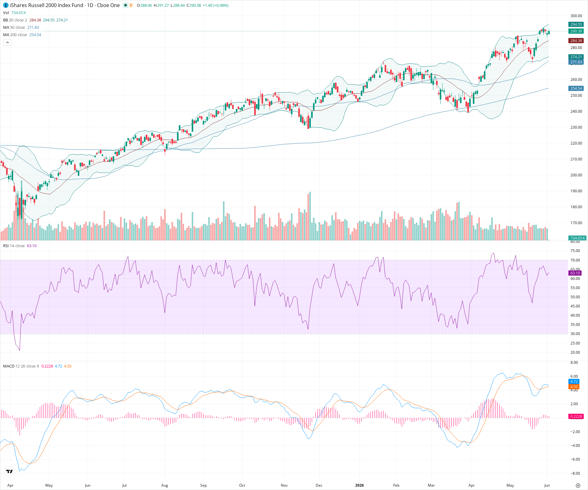 Daily candlestick price chart for IWM as of 2026-06-02T14:03:27.468Z, showing 20-, 50-, and 200-period SMAs, Bollinger Bands, volume, MACD, RSI, and the current price line with top status bar.