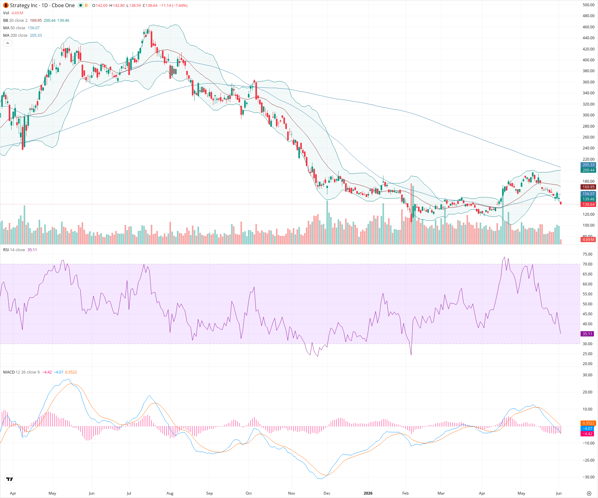 Daily candlestick price chart for MSTR as of 2026-06-02T14:11:24.967Z, showing 20-, 50-, and 200-period SMAs, Bollinger Bands, volume, MACD, RSI, and the current price line with top status bar.