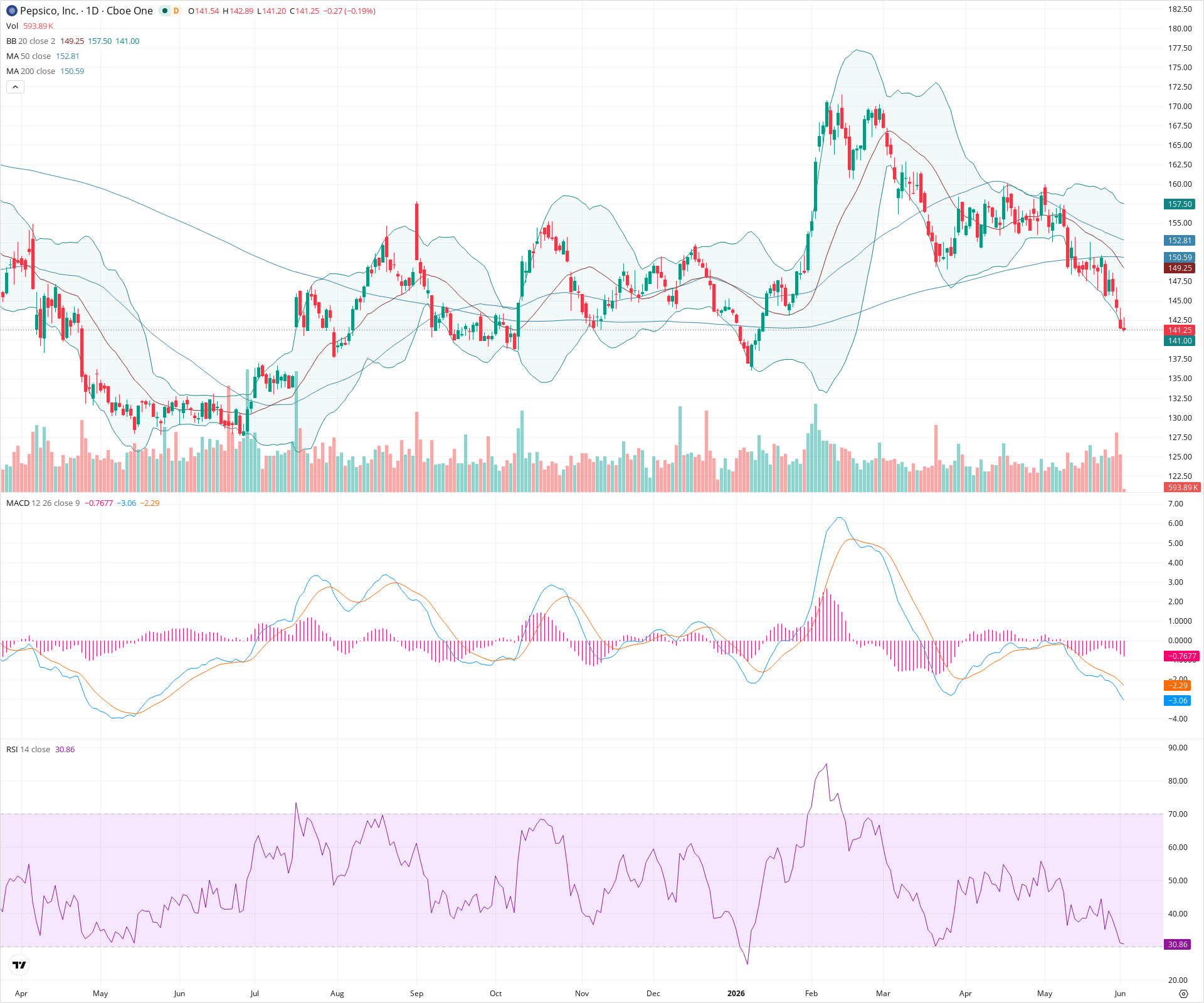 Daily candlestick price chart for PEP as of 2026-06-02T14:07:40.069Z, showing 20-, 50-, and 200-period SMAs, Bollinger Bands, volume, MACD, RSI, and the current price line with top status bar.
