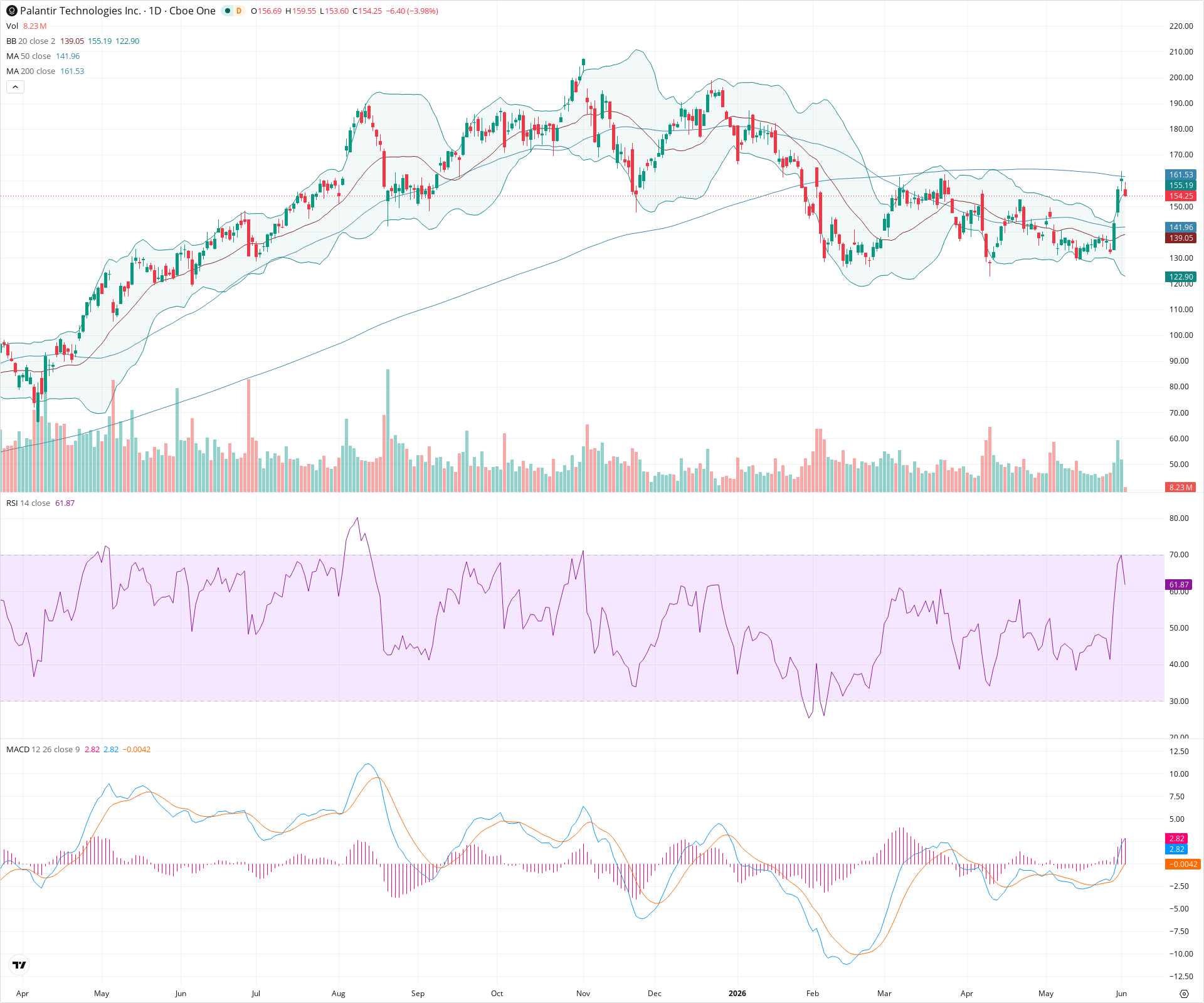 Daily candlestick price chart for PLTR as of 2026-06-02T14:05:50.112Z, showing 20-, 50-, and 200-period SMAs, Bollinger Bands, volume, MACD, RSI, and the current price line with top status bar.