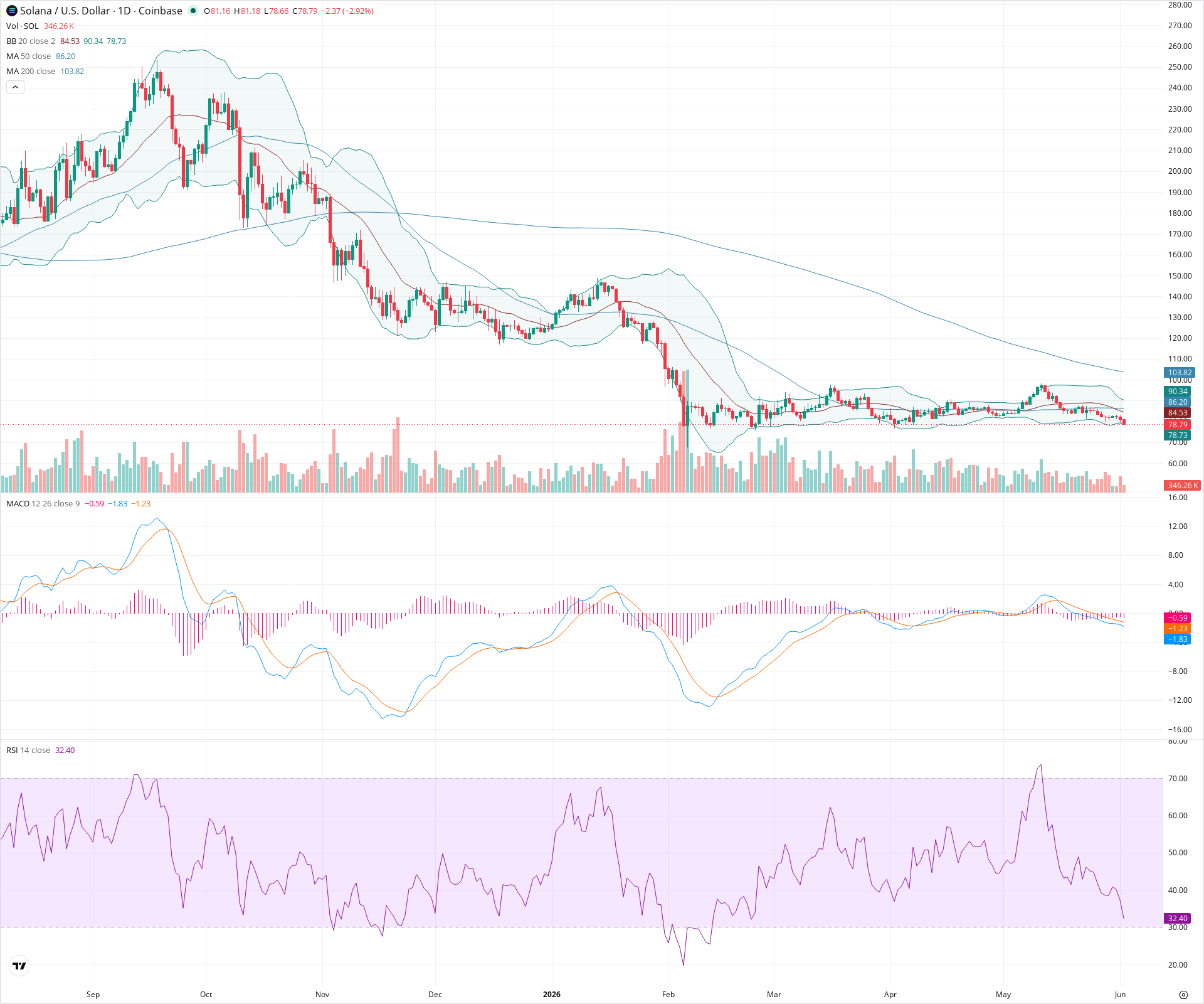 Daily candlestick price chart for SOL as of 2026-06-02T12:01:12.170Z, showing 20-, 50-, and 200-period SMAs, Bollinger Bands, volume, MACD, RSI, and the current price line with top status bar.