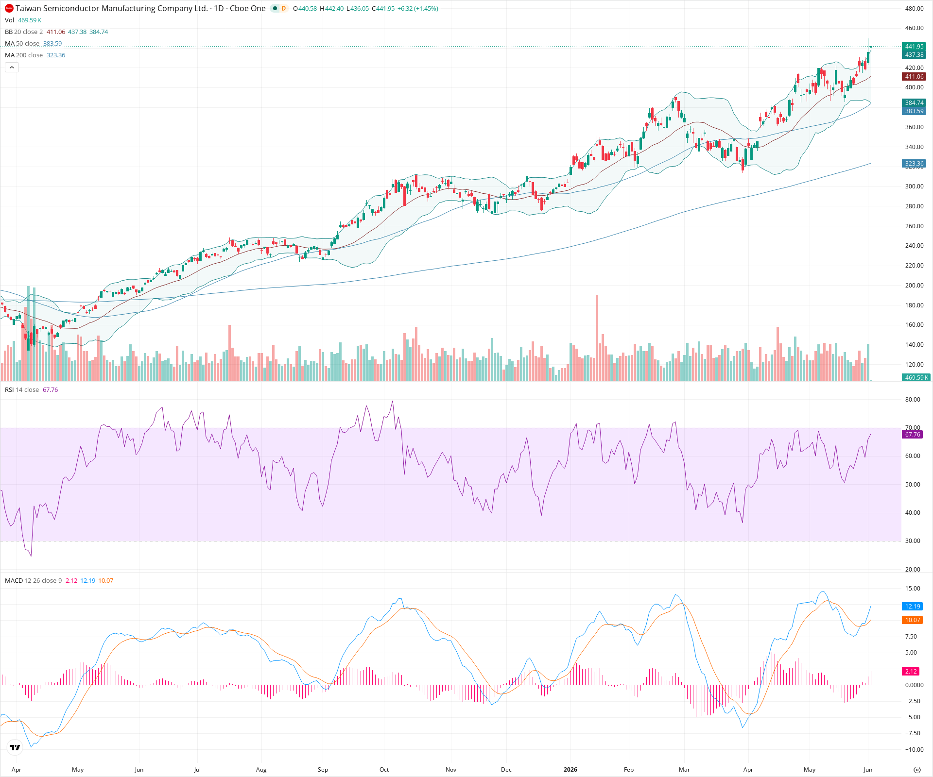Daily candlestick price chart for TSM as of 2026-06-02T14:03:59.769Z, showing 20-, 50-, and 200-period SMAs, Bollinger Bands, volume, MACD, RSI, and the current price line with top status bar.