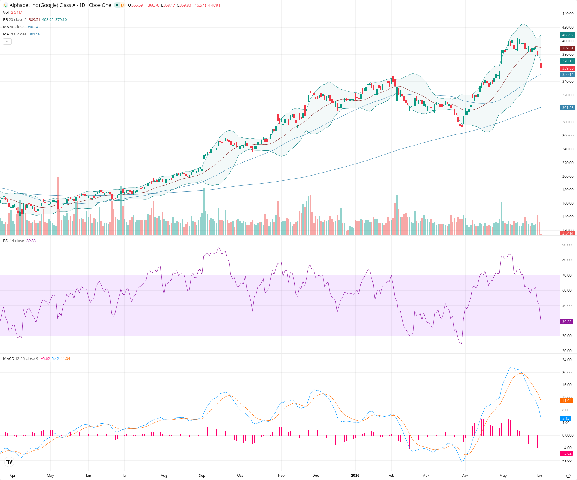 Daily candlestick price chart for GOOGL as of 2026-06-02T14:03:23.468Z, showing 20-, 50-, and 200-period SMAs, Bollinger Bands, volume, MACD, RSI, and the current price line with top status bar.