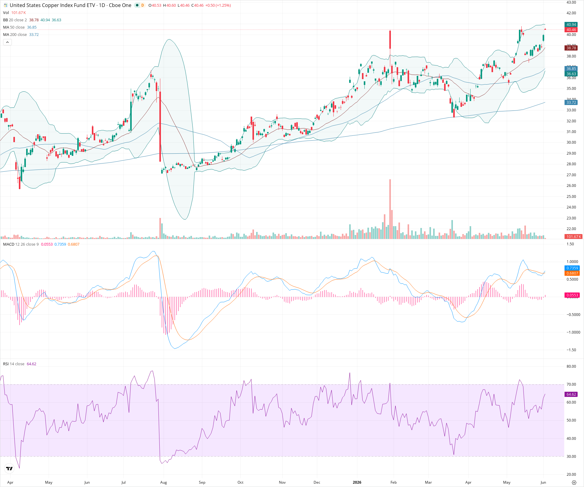 Daily candlestick price chart for CPER as of 2026-06-02T14:18:42.169Z, showing 20-, 50-, and 200-period SMAs, Bollinger Bands, volume, MACD, RSI, and the current price line with top status bar.