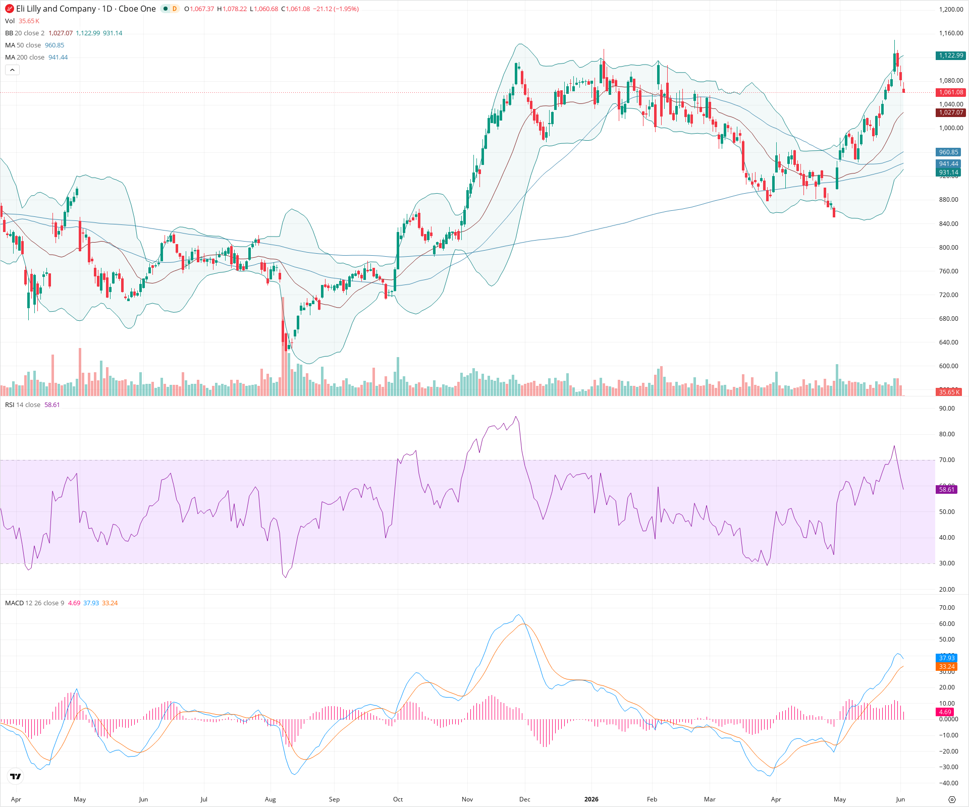 Daily candlestick price chart for LLY as of 2026-06-02T14:04:20.968Z, showing 20-, 50-, and 200-period SMAs, Bollinger Bands, volume, MACD, RSI, and the current price line with top status bar.