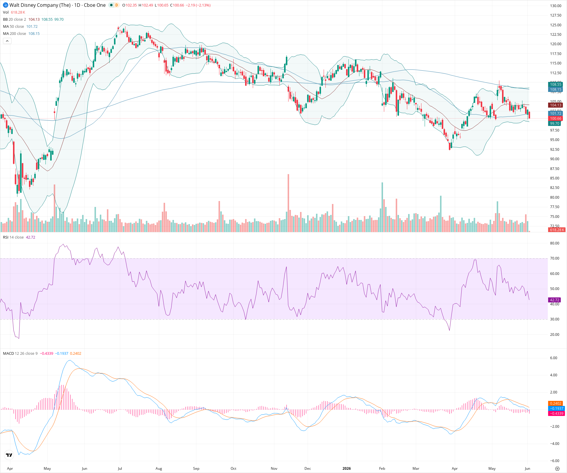 Daily candlestick price chart for DIS as of 2026-06-02T14:08:24.079Z, showing 20-, 50-, and 200-period SMAs, Bollinger Bands, volume, MACD, RSI, and the current price line with top status bar.